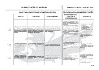 42.00
OBJETIVOS INDIVIDUAIS DE INSTRUÇÃO (OII) ORIENTAÇÃO PARA INTERPRETAÇÃO
SUGESTÕES PARA
TAREFA CONDIÇÃO PADRÃO MÍNIMO OBJETIVOS ASSUNTOS
INTERMEDIÁRIOS
- Apresentados ao militar os equi-
pamentos e instrumentos a serem
manutenidos, empregados nas ins-
talações logísticas, depósitos e
oﬁcinas, e o material necessário à
manutenção de 1o
Escalão
- Realizar a Manutenção
de 1o
Escalão dos equi-
pamentos e instrumentos
empregados nas intalações
logísticas, depósitos e(ou)
oﬁcinas.
- O militar deverá executar, correta-
mente, a manutenção de 1o
Escalão
dos equipamentos e instrumentos
que utilizará no cumprimento de
suas atribuições.
Q – 402
( CH )
2. Manutenção de 1o
Escalão
a. Objetivo;
b. Procedimentos;
c. Responsabilidade;
d. Freqüência;
e. Desmontagem de 1o
Es-
calão ;
f. montagem de 1o
Escalão
; e
g. ferramental e material em-
pregado na manutenção de 1o
Escalão.
- Entender a importância da manu-
tenção dos equipamentos e instru-
mentos para o cumprimento de suas
atribuições.
- Descrever os principais procedimen-
tos e freqüência, a serem adotados
na manutenção de 1o
Escalão dos
equipamentos e instrumentos.
- Realizar a desmontagem e monta-
gem de 1o
Escalão dos equipamentos
e instrumentos
- Realizar a manutenção de 1o
Esca-
lão dos equipamentos e instrumentos,
utilizando as respectivas tabelas de
manutenção.
- Apresentados ao militar maquina
(Eqp) a ser lubriﬁcada, lubriﬁcantes
adequados e a Carta-guia de Lubriﬁ-
cação
- Executar a lubriﬁcação do
máquinas e equipamentos
utilizando a Carta-guia de
Lubriﬁcação.
- O militar deverá executar, correta-
mente, a lubriﬁcação do material.
Q – 403
( CH )
- Lubrificar o Material utilizando a
Carta-guia de Lubriﬁcação.
- Citar a ﬁnalidade da Carta-guia de
Lubriﬁcação.
- Interpretar a Carta-guia de Lubri-
ﬁcação.
3. Carta-guia de Lubriﬁcação
a. ﬁnalidade; e
b. identiﬁcação da Carta-guia
com as peças e utilização dos
lubriﬁcantes.
- Apresentados ao militar os com-
ponentes do Material a ser limpo e
lubriﬁcado.
- Realizar a limpeza e lubri-
ficação de componentes
(peças e acessórios) de má-
quinas e equipamentos.
- O militar deverá executar, correta-
mente, a limpeza e lubriﬁcação dos
componentes do material.
Q – 404
( CH )
4. Limpeza e lubriﬁcação dos
componentes (peças e acessó-
rios) do material
a. Finalidade;
b.Carta-guia de lubrifica-
ção;e
c. Utilização das tabelas de
manutenção do material.
- Entender a importância da limpeza
dos componentes do material.
- Citar as atribuições de cada militar
na limpeza dos componentes.
15. MANUTENÇÃO DO MATERIAL TEMPO ESTIMADO DIURNO: 32 h
 