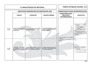 43.00
OBJETIVOS INDIVIDUAIS DE INSTRUÇÃO (OII) ORIENTAÇÃO PARA INTERPRETAÇÃO
SUGESTÕES PARA
TAREFA CONDIÇÃO PADRÃO MÍNIMO OBJETIVOS ASSUNTOS
INTERMEDIÁRIOS
15. MANUTENÇÃO DO MATERIAL TEMPO ESTIMADO DIURNO: 32 h
- Por ocasião da manutenção de 2o
Escalão do Material.
- Auxiliar na Manutenção de
2o
Escalão de máquinas e
equipamentos
- O militar deverá auxiliar de modo
adequado a manutenção de 2o
Escalão do Material.
Q – 405
( CH )
5. Manutenção de 2o
Escalão
a. Objetivo;
b. Procedimentos;
c. Responsabilidade;
d. Freqüência;
e. Desmontagem de 2o
Es-
calão;
f. Montagem de 2o
Escalão; e
g. Ferramental e material
empregado na manutenção de
2o
Escalão.
- Apresentados ao militar um Livro
Registro do Material e os dados ne-
cessários ao seu preenchimento.
- Preencher o Livro Regis-
tro do Material, (máquinas,
equipamentos e instrumen-
tos).
- O militar deverá preencher o livro,
colocando os dados apresentados
nos campos apropriados.
Q – 406
( CH )
6. Livro Registro de máquinas,
equipamentos e instrumentos
a. Finalidade;
b. Informações necessárias;
e
c. Oportunidades de registro.
- Citar a ﬁnalidade do Livro Registro
do Material .
- Preencher o Livro Registro do
Material .
 