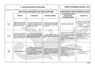 44.00
OBJETIVOS INDIVIDUAIS DE INSTRUÇÃO (OII) ORIENTAÇÃO PARA INTERPRETAÇÃO
SUGESTÕES PARA
TAREFA CONDIÇÃO PADRÃO MÍNIMO OBJETIVOS ASSUNTOS
INTERMEDIÁRIOS
- Apresentados ao militar o material
e o suprimento necessários para
a utilização no processo úmido de
descontaminação à água.
- Realizar a descontami-
nação de máquinas, equipa-
mentos e instrumentos em-
pregados em campanha.
- O militar deverá realizar a tarefa,
observando todos os procedimen-
tos preconizados no processo a
ser utilizado.
Q – 407
( CH )
7. Descontaminação do material,
equipamentos e instrumentos
empregados em campanha
a. Finalidade;
b. Processos; e
c. Relação processos/agen-
tes.
- Relacionar os processos de des-
contaminação ao tipo de agente.
- Apresentados ao militar uma situ-
ação em que caracterize a necessi-
dade de destruição de máquinas,
equipamentos e instrumentos.
- Conhecer os processos e
oportunidades para destrui-
ção de máquinas equipa-
mentos e instrumentos em-
pregados em campanha.
- O militar deverá descrever os
procedimentos preconizados nos
processos de destruição do ma-
terial.
Q – 408
( CH )
- Relacionar os processos de des-
truição do material.
- Identiﬁcar as diferentes situações
e oportunidades em que o material
deva ser destruído.
- Citar as principais características
dos processos de destruição do
material.
8. Destruição de máquinas,
equipamentos e instrumentos
empregados em campanha
a. Situações em que o material
poderá ser destruído; e
b. Processos de destruição.
- Reparar suprimento.
Q-409
(HT)
- Apresentados ao militar dez itens
diferentes de suprimento que se
encontram avariados.
- Esta tarefa será cumprida apro-
veitando os suprimentos avariados
recebidos pela OM e que necessitem
trabalhos de recuperação.
- Os reparos deverão ser exe-
cutados, corretamente, de forma
a deixar os itens de suprimento
recuperados ou em condições de
serem devolvidos à OM detentora
do material.
9. Reparação
a. Deﬁnição;
b. Tipos de reparos executa-
dos no suprimento; e
c. Ferramental utilizado.
- Deﬁnir reparação.
- Identificar os diferentes tipos de
reparação executados no material
de suprimento.
- Identiﬁcar o ferramental reparador.
- Realizar reparos em suprimento.
- Demonstrar aptidão para o cumpri-
mento da tarefa constante do OII.
15. MANUTENÇÃO DO MATERIAL TEMPO ESTIMADO DIURNO: 32 h
 