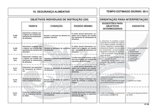 47.00
OBJETIVOS INDIVIDUAIS DE INSTRUÇÃO (OII) ORIENTAÇÃO PARA INTERPRETAÇÃO
SUGESTÕES PARA
TAREFA CONDIÇÃO PADRÃO MÍNIMO OBJETIVOS ASSUNTOS
INTERMEDIÁRIOS
TEMPO ESTIMADO DIURNO: 08 h16. SEGURANÇA ALIMENTAR
Exteriorizar cuidados com
a higiene, por ocasião das
operações de manipulação
de alimentos.
Durante o manuseio de alimento de
qualquer natureza.
O militar deverá demonstrar cui-
dados com a higiene, por ocasião
das operações de manipulação de
alimentos.
Q-408
(AC)
Exteriorizar cuidados com
a higiene, por ocasião das
operações de cozimento de
alimentos.
Durante as operações de cozimento
de alimentos.
O militar deverá demonstrar cui-
dados com a higiene, por ocasião
das operações de cozimento de
alimentos.
Q-409
(AC)
Exteriorizar cuidados com
a higiene, por ocasião das
operações de distribuição
de alimentos.
Durante as operações de distribuição
alimentos.
O militar deverá demonstrar cuida-
dos com a higiene, por ocasião das
operações de distribuição.
Q-410
(AC)
Exteriorizar nas operações
de transporte de alimen-
tos.
Durante as operações de transporte
de alimentos.
O militar deverá demonstrar cui-
dados com a higiene, por ocasião
das operações de transporte de
alimentos.
Q-411
(AC)
Participar das ações de con-
trole e combate às pragas.
Durante as atividades no quartel e
em campanha.
O militar deverá participar das
ações de controle e combate às
pragas.
Q-412
(AC)
Conhecer e aplicar as Nor-
mas de Segurança Alimen-
tar (NSA).
Durante as atividades no quartel e
em campanha.
O militar deverá demonstrar conhe-
cimento das normas de segurança
alimentar da OM.
Q-413
(AC)
8. Normas de SegurançaAlimen-
tar (NSA).
a. Descrever os cuidados a serem
observados em relação aos cuidados
com a higiene pessoal; utensílios de
cozinha; máquinas e equipamentos;
ambiente de trabalho; nas operações
de recebimento, armazenamento,
transporte e manuseio de alimentos.
- Citar as principais regras de segu-
rança alimentar.
- Citar as principais medidas de con-
trole e redução de danos.
- Demonstrar aptidão para o cum-
primento das tarefas constantes
dos OII.
7. Controle de Pragas.
6. Boas práticas de manipulação
de alimentos
a. Recebimento;
b. Armazenamento;
c. Manipulação;
d. Cozimento;
e. Distribuição; e
f. Transporte.
- Descrever as medidas de controle e
combate às pragas
- Citar as pragas existentes na região
que poderão daniﬁcar os alimentos.
- Citar os principais procedimentos
preconizados nas NSA/OM.
 