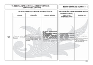 50.00
OBJETIVOS INDIVIDUAIS DE INSTRUÇÃO (OII) ORIENTAÇÃO PARA INTERPRETAÇÃO
SUGESTÕES PARA
TAREFA CONDIÇÃO PADRÃO MÍNIMO OBJETIVOS ASSUNTOS
INTERMEDIÁRIOS
- Realizar as medidas de
prevenção e combate a
incêndios.
Q-402
(OP)
- O militar será conduzido à instala-
ção logística, depósito ou oﬁcina na
OM onde encontrará vários extintores
fora do lugar previsto, material in-
ﬂamável exposto (diluídores, tintas)
e estopas sujas e usadas sobre
bancadas.
- Ao término da realização das
medidas:
- os extintores deverão estar nos
lugares determinados;
- os reservatórios, contendo ma-
terial inﬂamável que não estejam
sendo usado, deverão estar tam-
padas e guardados nos locais
apropriados; e
- os panos usados, recolhidos em
recipiente e locais adequado.
- Descrever as medidas de prevenção
e combate a incêndios.
- Identificar os tipos de extintores
existentes na instalação.
- Realizar as medidas de prevenção
e combate a incêndios.
- Demonstrar aptidão para o cumpri-
mento da tarefa constante do OII.
4. Prevenção e combate a in-
cêndios
a. Classes de incêndios;
b. Tipos e utilização de ex-
tintores;
c. Medidas de prevenção e
combate a incêndios; e
d. Plano de prevenção a com-
bate a incêndio da OM.
TEMPO ESTIMADO DIURNO: 04 h
17. SEGURANÇA DAS INSTALAÇÕES LOGÍSTICAS,
DEPÓSITOS E OFICINAS
 