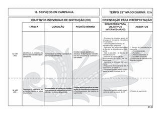 51.00
OBJETIVOS INDIVIDUAIS DE INSTRUÇÃO (OII) ORIENTAÇÃO PARA INTERPRETAÇÃO
SUGESTÕES PARA
TAREFA CONDIÇÃO PADRÃO MÍNIMO OBJETIVOS ASSUNTOS
INTERMEDIÁRIOS
3. Cadeia de suprimento.
O militar deverá identiﬁcar as insta-
lações de Intendência e descrever
o funcionamento da cadeia de
suprimento.
- Demonstrar aptidão para o cumpri-
mento da tarefa constante do OII.
Descrever a cadeia de su-
primento, citando os meios
disponíveis.
Apresentados ao militar um modelo
que represente instalações de Inten-
dência e os meios disponíveis.
Q - 402
( AC )
1. Serviço de Intendência em
campanha
a. Princípios gerais;
b. Funções;
c. Responsabilidades; e
d. Escalões funcionais.
2. Companhia de Intendência do
Batalhão Logístico.
- Enumerar os princípios gerais do
emprego do Serviço de Intendência
em campanha.
- Citar as funções do Serviço de
Intendência em campanha.
- Descrever as responsabilidades
do Serviço de Intendência em cam-
panha.
- Citar os escalões do Serviço de
Intendência no TO.
- Descrever a organização e o
funcionamento da Cia Int e nas Uni-
dades Apoio.
- Descrever o processo de supri-
mento.
- Descrever o desdobramento dos P
Distr Classe I e Classe II.
- Demonstrar aptidão para o cumpri-
mento da tarefa constante do OII.
Identificar as missões do
Serviço de Intendência em
campanha.
Q – 401
(AC)
O militar deverá identiﬁcar a
estrutura do Serviço de Intendên-
cia em campanha e conhecer a
sua missão.
Apresentada ao militar a estrutura do
Serviço de Intendência.
TEMPO ESTIMADO DIURNO: 12 h18. SERVIÇOS EM CAMPANHA
 