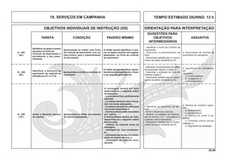 52.00
OBJETIVOS INDIVIDUAIS DE INSTRUÇÃO (OII) ORIENTAÇÃO PARA INTERPRETAÇÃO
SUGESTÕES PARA
TAREFA CONDIÇÃO PADRÃO MÍNIMO OBJETIVOS ASSUNTOS
INTERMEDIÁRIOS
6. Barraca de cozinha e gêne-
ros.
a. Apresentação;
b. Nomenclatura;
c. Técnica de armar e de-
sarmar;
d. Proteção contra chuvas
(valetas); e
e. Segurança da instalação.
A montagem deverá ser feita
observando-se a seguinte ordem
de execução:
- a lona deverá ﬁcar perfeitamente
esticada;
- os esteios deverão estar coloca-
dos nos locais adequados;
- as estacas deverão ser colocadas
nos locais adequados; e
- a barraca deverá estar circundada
por valetas.
A desmontagem deverá ser feita,
observando-se a seguinte ordem
de execução:
- limpeza do material antes da
dobragem;
- dobragem da lona corretamen-
te;
- colocação das cordas de susten-
tação no interior da lona; e
- embalagem do material corre-
tamente.
- Identificar os elementos da bar-
raca.
- Armar e desarmar a barraca.
- Realizar os trabalhos de organiza-
ção do terreno ( OT ) necessários à
proteção contra intempéries.
- Demonstrar aptidão para o cumpri-
mento da tarefa constante do OII.
Armar e desarmar barraca
de cozinha.
Apresentada ao militar uma barraca
de cozinha desarmada.
Q - 405
( OP )
Identificar a estrutura de
suprimento de material de
Intendência (Cl I e Cl II).
Identiﬁcar os dados a serem
lançados na Ficha de
Controle de Suprimento e
providenciar o seu preen-
chimento.
Apresentada ao militar uma Ficha
de Controle de Suprimento, com um
caso ﬁctício, para o preenchimento
do documento.
O militar deverá identiﬁcar e colo-
car os dados corretos nos lugares
adequados, na Ficha de controle
de suprimento.
4. Documentos de controle de
suprimento em campanha.
- Identiﬁcar a Ficha de Controle de
Suprimento.
- Descrever o preenchimento da
ﬁcha.
- Demonstrar aptidão para o cumpri-
mento da tarefa constante do OII.
5. Suprimento de Intendência
em
campanha
a. Funcionamento;
b. Instalações; e
c. Procedimentos.
- Descrever o funcionamento da cadeia
de suprimento Classe I e Classe II.
- Descrever o processo de troca de
material Classe II.
- Demonstrar aptidão para o cumpri-
mento da tarefa constante do OII.
Q - 403
(AC)
Q – 404
(AC)
Apresentada ao militar a estrutura de
suprimento.
O militar deverá identiﬁcar, dentro
da estrutura de suprimento, o ﬂuxo
a ser seguido pelo material.
TEMPO ESTIMADO DIURNO: 12 h18. SERVIÇOS EM CAMPANHA
 