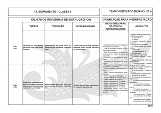 55.00
OBJETIVOS INDIVIDUAIS DE INSTRUÇÃO (OII) ORIENTAÇÃO PARA INTERPRETAÇÃO
SUGESTÕES PARA
TAREFA CONDIÇÃO PADRÃO MÍNIMO OBJETIVOS ASSUNTOS
INTERMEDIÁRIOS
TEMPO ESTIMADO DIURNO: 20 h19. SUPRIMENTO - CLASSE I
- Identiﬁcar os termos empregados na
atividade de suprimento.
- Citar as principais missões do pes-
soal de suprimento.
- Citar as principais instalações de
suprimento em tempo de paz e em
campanha.
- Enumerar as operações de supri-
mento.
- Enumerar os escalões de supri-
mento.
- Enumerar os responsáveis pelos
escalões de suprimento.
- Definir material permanente co-
mum.
- Deﬁnir material permanente espe-
cializado.
- Deﬁnir material de aplicação.
- Deﬁnir material de transformação.
- Deﬁnir material de consumo.
- Deﬁnir suprimento de 1ª Classe.
- Deﬁnir suprimento de 2ª Classe.
- Deﬁnir suprimento de 3ª Classe.
- Deﬁnir suprimento de 4ª Classe.
- Demonstrar aptidão para o cum-
primento das tarefas constantes
dos OII.
1. Noções gerais de suprimento.
2. Missões principais
a. Suprimento; e
b. Serviço.
3. Principais instalações de su-
primento.
4. Operações de suprimento
a. Determinação das neces-
sidades;
b. Obtenção;
c. Armazenamento; e
d. Distribuição.
5. Escalões de suprimento
a. Primeiro escalão - Opera-
dor;
b. Segundo escalão - Elemento
especializado;
c. Terceiro escalão - Unidade
de apoio de 3º Escalão;
d. Quarto escalão - Unidade de
apoio de 4º Escalão; e
e. Quinto escalão - Parques e
Fábricas.
6. Classiﬁcação dos suprimentos
a. Quanto ao controle:
1) material permanente co-
mum;
2) material permanente es-
pecializado;
3) material de aplicação;
4) material de transforma-
ção; e
5) material de consumo.
b. Quanto ao estado de con-
servação:
1) suprimento de 1ª Classe
2) suprimento de 2ª Clas-
se;
3) suprimento de 3ª Classe; e
4) suprimento de 4ª Classe.
O militar deverá realizar a identiﬁ-
cação de forma correta de todos
os suprimentos.
Q-401
(AC)
Apresentados ao militar vários su-
primentos de diferentes classiﬁca-
ções.
Identiﬁcar os suprimentos
de acordo com suas classi-
ﬁcações.
O militar deverá fazer a separação
de todos os suprimentos.
Q-402
(OP)
Apresentados ao militar vários su-
primentos de diferentes classiﬁca-
ções.
Separar os suprimentos de
acordo com suas classiﬁca-
ções, quanto ao controle e o
estado de conservação.
 