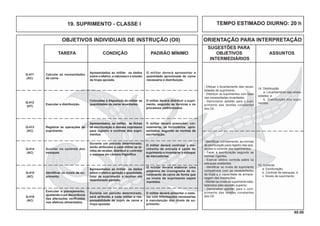 60.00
OBJETIVOS INDIVIDUAIS DE INSTRUÇÃO (OII) ORIENTAÇÃO PARA INTERPRETAÇÃO
SUGESTÕES PARA
TAREFA CONDIÇÃO PADRÃO MÍNIMO OBJETIVOS ASSUNTOS
INTERMEDIÁRIOS
TEMPO ESTIMADO DIURNO: 20 h19. SUPRIMENTO - CLASSE I
O militar deverá apresentar a
quantidade aproximada de carne
necessária à distribuição.
- Efetuar o levantamento das neces-
sidades de suprimento.
- Distribuir os suprimentos com base
nas necessidades levantadas.
- Demonstrar aptidão para o cum-
primento das tarefas constantes
dos OII.
14. Distribuição
a. Levantamento das neces-
sidades; e
b. Distribuição dos supri-
mentos.
Q-411
(AC)
Apresentados ao militar os dados
sobre o efetivo, a natureza e a missão
da tropa apoiada.
O militar deverá distribuir o supri-
mento, segundo as técnicas e os
processos padronizados.
Executar a distribuição.
Colocadas à disposição do militar as
quantidades de carne levantadas.
- Identiﬁcar, corretamente, as normas
de escrituração para registro das ope-
rações e controle dos suprimentos.
- Fazer a escrituração segundo as
normas vigentes.
- Exercer efetivo controle sobre os
estoques existentes.
- Identiﬁcar os níveis de suprimento
compatíveis com as necessidades
da tropa e a capacidade de armaze-
nagem das instalações.
- Manter os níveis de suprimento esta-
belecidos pelo escalão superior.
- Demonstrar aptidão para o cum-
primento das tarefas constantes
dos OII.
15. Controle
a. Escrituração;
b. Controle de estoques; e
c. Níveis de suprimento.
Calcular as necessidades
de carne.
Q-412
(HT)
O militar deverá preencher, cor-
retamente, os formulários apre-
sentados, segundo as normas de
escrituração.
Registrar as operações de
suprimento.
Apresentados, ao militar, as ﬁchas
de escrituração e demais impressos
para registro e controle dos supri-
mentos.
Q-413
(AC)
O militar deverá controlar o mo-
vimento de entrada e saída de
suprimento e inventariar o estoque
de mercadorias.
Q-414
(AC)
Durante um período determinado,
serão atribuídas a cada militar as ta-
refas de receber, distribuir e controlar
o estoque em câmara frigoríﬁca.
O militar deverá elaborar uma
proposta do cronograma de re-
cebimento de carne de forma que
os níveis de suprimento sejam
mantidos.
Identiﬁcar os níveis de su-
primento.
Apresentados ao militar os dados
sobre o efetivo apoiado e quantidade
total de suprimento a receber em
determinado período.
Auxiliar no controle dos
estoques.
Q-415
(AC)
O militar deverá alimentar o siste-
ma com informações necessárias
à manutenção dos níveis de su-
primento.
Executar o planejamento,
ajustando-o em decorrência
das alterações veriﬁcadas
nos efetivos alimentados.
Durante um período determinado,
será atribuída a cada militar a res-
ponsabilidade de suprir de carne a
tropa apoiada.
Q-416
(AC)
 