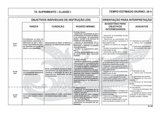 61.00
OBJETIVOS INDIVIDUAIS DE INSTRUÇÃO (OII) ORIENTAÇÃO PARA INTERPRETAÇÃO
SUGESTÕES PARA
TAREFA CONDIÇÃO PADRÃO MÍNIMO OBJETIVOS ASSUNTOS
INTERMEDIÁRIOS
TEMPO ESTIMADO DIURNO: 20 h19. SUPRIMENTO - CLASSE I
- Identiﬁcar as instalações adequadas
ao armazenamento dos suprimentos
destinados à fabricação de pão.
- Descrever os processos de conser-
vação dos suprimentos destinados à
fabricação de pão.
- Estocar os suprimentos destinados
à fabricação de pão.
- Identiﬁcar os níveis de estoque ade-
quados a cada ingrediente do pão.
- Demonstrar aptidão para o cumpri-
mento da tarefa constante do OII.
O militar deverá:
- identiﬁcar, corretamente, os locais
adequados ao armazenamento dos
ingredientes do pão, indicando as
condições de higiene, ventilação e
iluminação indispensáveis;
- descrever os processos de empi-
lhamento da sacaria e os cuidados
especiais para manter o depósito
livre de insetos e roedores.
- descrever os processos de con-
servação dos demais ingredientes,
especialmente os de natureza o
perecível.
Q-418
(AC)
Numa paniﬁcadora industrial serão
apresentados os suprimentos ne-
cessários à fabricação de pão e as
dependências destinadas ao seu
armazenamento.
O militar deverá:
- descrever os processos de re-
frigeração e congelamento de
massas e de pães;
- citar os tipos de pães e massas
conserváveis pelo frio, a tempera-
tura e o grau de umidade requeri-
dos para cada tipo; e
- as operações de fornecimento
posteriores ao processo de res-
friamento.
Conservar massas prepara-
das e pães cozidos e semi-
cozidos.
Apresentados ao militar vários tipos
de massas preparadas e pães.
Estocar, convenientemente,
os ingredientes necessários
à fabricação de pão.
Q-419
(AC)
- Citar as ﬁnalidades e vantagens do
resfriamento e indicar a oportunidade
de seu emprego.
- Descrever os processos de conser-
vação de massas e de pães.
- Demonstrar aptidão para o cumpri-
mento da tarefa constante do OII.
O militar deverá:
- determinar a quantidade de pão a
ser fabricado, em função do efetivo
a ser alimentado, da quantidade
tabelar vendida e da natureza da
missão da tropa apoiada;
- calcular as quantidades de in-
gredientes necessários à sua
fabricação e elaborar os pedidos
correspondentes;
- receber os suprimentos pedi-
dos; e
- as faltas serão registradas no ato
do recebimento para reposição
imediata.
- Determinar as quantidades de pão
a ser fabricado.
- Determinar as quantidades dos
itens de suprimentos necessários à
fabricação de pão.
- Elaborar os pedidos de suprimen-
tos.
- Receber os suprimentos necessários
a fabricação de pão.
- Demonstrar aptidão para o cumpri-
mento das tarefas constantes do OII.
16. Obtenção do suprimento
a. Cálculo das necessida-
des;
b. Elaboração dos pedidos; e
c. Recebimento dos supri-
mentos.
Providenciar os itens de
suprimentos necessários à
fabricação de pão e deter-
minar a quantidade de pão a
ser fabricado em função do
efetivo a ser alimentado.
Apresentados ao militar os efetivos a
alimentar em determinado período.
Q-417
(AC)
17. Fabricação de pão
a. Cálculo das necessida-
des;
b. Elaboração dos pedidos;
c. Recebimento dos supri-
mentos;
d. Técnicas de fabricação
de pão;
e. Processos de conservação
do suprimentos;
f. Técnicas de estocagem de
massas e pães; e
g. Medidas de regime a serem
adotadas na fabricação e mani-
pulação de pães e massas.
 