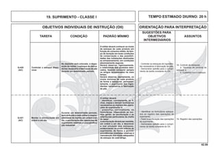 62.00
OBJETIVOS INDIVIDUAIS DE INSTRUÇÃO (OII) ORIENTAÇÃO PARA INTERPRETAÇÃO
SUGESTÕES PARA
TAREFA CONDIÇÃO PADRÃO MÍNIMO OBJETIVOS ASSUNTOS
INTERMEDIÁRIOS
TEMPO ESTIMADO DIURNO: 20 h19. SUPRIMENTO - CLASSE I
- Controlar os estoques de ingredien-
tes necessários à fabricação de pão.
- Demonstrar aptidão para o cumpri-
mento da tarefa constante do OII.
O militar deverá conhecer os níveis
de estoque de cada produto em
função do consumo médio, do tem-
po de duração em boas condições
de conservação e das possibili-
dades das instalações destinadas
ao armazenamento, em condições
absolutamente seguras.
Deverá observar, rigorosamente,
a rotatividade dos produtos esto-
cados, fazendo consumir sempre
os artigos armazenados há mais
tempo.
Deverá observar, atentamente, os
níveis mínimos de cada produto
de forma a assegurar, permanen-
temente, o suprimento dos ingre-
dientes necessários à fabricação
de pão.
Q-420
(AC)
No depósito será colocado, à dispo-
sição do militar, o estoque de merca-
dorias necessário à fabricação de pão
durante um determinado período.
O militar deverá:
- identiﬁcar, corretamente, as ﬁ-
chas, mapas e demais formulários
necessários ao registro das opera-
ções de suprimento; e
- preencher, corretamente, os
formulários, observando as nor-
mas gerais de escrituração e as
orientações particulares da cheﬁa
do setor.
A escrituração deverá ser mantida,
em ordem e em dia, e descrever
a real situação dos estoques,
evidenciando os níveis críticos de
suprimento, de forma a permitir
providências imediatas relativas à
manutenção dos níveis adequados
de estoque de cada artigo.
Manter a escrituração em
ordem e em dia.
Durante um determinado período,
será atribuída a cada militar a respon-
sabilidade de manter, em ordem e em
dia, a escrituração das operações de
suprimento relativas a uma paniﬁca-
ção industrial.
Controlar o estoque dispo-
nível.
Q-421
(AC)
- Identiﬁcar os formulários adequa-
dos ao registro das operações de
suprimento.
- Fazer a escrituração das operações
de suprimento.
- Demonstrar aptidão para o cumpri-
mento da tarefa constante do OII.
19. Registro das operações.
18. Controle de estoques
a. Técnicas de controle de
estoque; e
b. Cuidados com o estoque.
 
