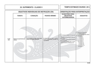 64.00
OBJETIVOS INDIVIDUAIS DE INSTRUÇÃO (OII) ORIENTAÇÃO PARA INTERPRETAÇÃO
SUGESTÕES PARA
TAREFA CONDIÇÃO PADRÃO MÍNIMO OBJETIVOS ASSUNTOS
INTERMEDIÁRIOS
TEMPO ESTIMADO DIURNO: 20 h20. SUPRIMENTO - CLASSE II
- Enumerar as classes de suprimen-
tos.
- Identiﬁcar os suprimentos das diver-
sas classes.
- Enumerar os suprimentos especíﬁ-
cos das classes.
- Demonstrar aptidão para o cumpri-
mento da tarefa constante do OII.
7. Classes de Suprimento
a. Noções gerais; e
b. Especiﬁcação das classes
de suprimento:
1) Classe I;
2) Classe II;
3) Classe III;
4) Classe IV;
5) Classe V;
6) Classe VI;
7) Classe VII;
8) Classe VIII;
9) Classe IX; e
10) Classe X.
O militar deverá fazer, correta-
mente, a separação de todos os
suprimentos.
Q-403
(AC)
Apresentados ao militar vários supri-
mentos de classes diferentes.
Separar os suprimentos por
classes.
 