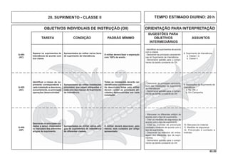65.00
OBJETIVOS INDIVIDUAIS DE INSTRUÇÃO (OII) ORIENTAÇÃO PARA INTERPRETAÇÃO
SUGESTÕES PARA
TAREFA CONDIÇÃO PADRÃO MÍNIMO OBJETIVOS ASSUNTOS
INTERMEDIÁRIOS
TEMPO ESTIMADO DIURNO: 20 h20. SUPRIMENTO - CLASSE II
- Identiﬁcar os suprimentos de acordo
com a classe.
- Descrever as principais característi-
cas do Suprimento de Intendência.
- Demonstrar aptidão para o cumpri-
mento da tarefa constante do OII.
8. Suprimento de Intendência
a. Classe I; e
b. Classe II.
O militar deverá fazer a separação
com 100% de acerto.
Q-404
(AC)
Apresentados ao militar vários itens
de suprimento de Intendência.
Separar os suprimentos de
Intendência de acordo com
sua classe.
- Descrever as principais caracterís-
ticas das instalações de Suprimento
de Intendência.
- Demonstrar aptidão para o cumpri-
mento da tarefa constante do OII.
9. Instalações de Suprimento de
Intendência
a. Na OM; e
b. Em Campanha.
Todas as instalações deverão ser
identiﬁcadas corretamente.
As descrições feitas pelo militar
devem conter as principais ati-
vidades desenvolvidas em cada
instalação.
Q-405
(AC)
Apresentadas ao militar instalações
simuladas que sejam adequadas a
cada uma das classes de Suprimento
de Intendência.
Identiﬁcar a classe de su-
primento correspondente a
cada instalação e descrever,
sumariamente, as principais
operações desenvolvidas.
- Manusear os diferentes artigos de
acordo com o tipo de suprimento.
- Citar as medidas de segurança de
acordo com o tipo de suprimento.
- Citar as medidas de prevenção
combate a incêndio de acordo com o
tipo de suprimento.
- Descrever os métodos de emba-
lagem dos diferentes tipo de supri-
mentos.
- Demonstrar aptidão para o cumpri-
mento da tarefa constante do OII.
10. Manuseio do material.
11. Medidas de segurança.
12. Prevenção e combate a
incêndio.
O militar deverá descrever, pelo
menos, dois cuidados por artigo
apresentado.
Q-406
(OP)
Apresentados ao militar vários arti-
gos de suprimentos de Intendência
de diferentes classes.
Descrever os principais cui-
dados a serem observados
no manuseio dos diferentes
artigos de suprimento.
 