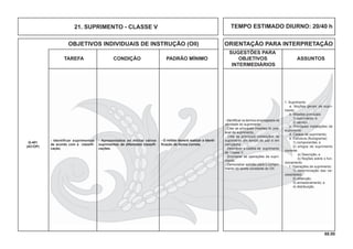 68.00
OBJETIVOS INDIVIDUAIS DE INSTRUÇÃO (OII) ORIENTAÇÃO PARA INTERPRETAÇÃO
SUGESTÕES PARA
TAREFA CONDIÇÃO PADRÃO MÍNIMO OBJETIVOS ASSUNTOS
INTERMEDIÁRIOS
TEMPO ESTIMADO DIURNO: 20/40 h
- Identiﬁcar os termos empregados na
atividade do suprimento.
- Citar as principais missões do pes-
soal de suprimento.
- Citar as principais instalações de
suprimento em tempo de paz e em
campanha.
- Descrever a cadeia de suprimento
de Classe V.
- Enumerar as operações de supri-
mento.
- Demonstrar aptidão para o cumpri-
mento da tarefa constante do OII.
- Identificar suprimentos
de acordo com a classiﬁ-
cação.
Q-401
(AC/OP)
1. Suprimento
a. Noções gerais de supri-
mento;
b. Missões principais:
1) suprimento; e
2) serviço.
c. Principais instalações de
suprimento
d. Cadeia de suprimento;
e. Estrutura (ﬂuxograma):
1) componentes; e
2) artigos de suprimento
corrente:
a) Descrição; e
b) Noções sobre o fun-
cionamento.
f. Operações de suprimento:
1) determinação das ne-
cessidades;
2) obtenção;
3) armazenamento; e
4) distribuição.
- Apresentados ao militar vários
suprimentos de diferentes classiﬁ-
cações.
- O militar deverá realizar a identi-
ﬁcação de forma correta.
21. SUPRIMENTO - CLASSE V
 