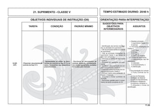 71.00
OBJETIVOS INDIVIDUAIS DE INSTRUÇÃO (OII) ORIENTAÇÃO PARA INTERPRETAÇÃO
SUGESTÕES PARA
TAREFA CONDIÇÃO PADRÃO MÍNIMO OBJETIVOS ASSUNTOS
INTERMEDIÁRIOS
- Preencher documentos de
controle de Sup Cl V.
Q-405
(OP)
c. Missões principais:
1) suprimento Classe V; e
2) serviço.
d. Principais instalações de
Classe V:
1) D C Mun;
2) B Sup;
3) D Sup; e
4) paióis de Unidade.
e. Cadeia de Suprimento:
1) determinação das Ne-
cessidades;
2) obtenção;
3) armazenamento; e
4) distribuição.
f. Documentação de controle:
1) Ficha Controle de Es-
toque;
2) Guia de Remessa;
3) Pedido de Material;
4) Guia de Recolhimento;
5) Mapas e Relatórios;
6) Arquivos e ﬁchários; e
7) Etiquetas e fichas de
identiﬁcação.
- Apresentados ao militar os docu-
mentos de controle de Sup Cl V e os
dados necessários aos respectivos
preenchimentos.
- Escriturar os documentos de
controle, lançando, corretamente,
nos campos apropriados, os dados
fornecidos pelo Instrutor.
- Identiﬁcação dos termos emprega-
dos na atividade de suprimento.
- Citar as principais tarefas do pessoal
de suprimento.
- Citar as principais instalações de
suprimento Classe V, em tempo de
paz e em campanha.
- Descrever a cadeia de suprimento
Classe V.
- Enumerar as operações de supri-
mento.
- Identiﬁcar a documentação de con-
trole do suprimento Classe V.
- Preencher a documentação de con-
trole do suprimento Classe V.
- Fornecer dados para confecção de
mapas e relatórios.
- Etiquetar e fichar cunhetes de
munição.
- Demonstrar aptidão para o cumpri-
mento da tarefa constante do OII.
21. SUPRIMENTO - CLASSE V TEMPO ESTIMADO DIURNO: 20/40 h
 