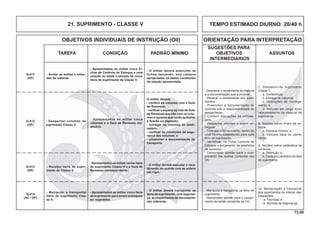 73.00
OBJETIVOS INDIVIDUAIS DE INSTRUÇÃO (OII) ORIENTAÇÃO PARA INTERPRETAÇÃO
SUGESTÕES PARA
TAREFA CONDIÇÃO PADRÃO MÍNIMO OBJETIVOS ASSUNTOS
INTERMEDIÁRIOS
21. SUPRIMENTO - CLASSE V
- Descrever o recebimento do material
e a documentação que a envolve.
- Realizar o recebimento dos supri-
mentos.
- Preencher a documentação de
controle sob a responsabilidade do
despachante.
- Conferir marcações de embala-
gens.
- Despachar volumes a serem en-
tregues.
- Controlar o fornecimento, dentro do
nível mínimo estabelecido para cada
item de suprimento.
- Identificar, na Ficha Controle de
Estoque, o lançamento da estatística
de consumo.
- Demonstrar aptidão para o cum-
primento das tarefas contantes dos
OII.
- Anotar as saídas e entra-
das de material.
Q-411
(OP)
7. Despacho de Suprimento
Classe V
a. Conferência;
b. Entrega de volumes;
c. Operações de Carrega-
mento; e
d. Inclusão em carga e(ou)
relacionamento de material de
suprimento.
8. Noções sobre níveis de es-
toque
a. Estoque mínimo; e
b. Estoque base ou opera-
cional.
9. Noções sobre estatística de
consumo
a. Deﬁnição; e
b. Consumo periódico do item
do suprimento.
- Apresentados ao militar cinco Fi-
chas de Controle de Estoque e uma
relação de saída e entrada de cinco
itens de suprimento de Classe V.
- O militar deverá preencher as
fichas lançando, nos campos
apropriados, os dados constantes
da relação apresentada.
O militar deverá:
- conferir os volumes com a Guia
de Remessa;
- veriﬁcar e separar as vias da Guia
de Remessa que irão com os volu-
mes e aquelas que serão quitadas
e ﬁcarão no Depósito;
- entregar os volumes ao desti-
natário;
- veriﬁcar as condições de segu-
rança dos volumes; e
- preencher a documentação de
transporte.
- Despachar volumes de
suprimento Classe V.
Q-412
(OP)
- Apresentados ao militar cinco
volumes e a Guia de Remessa res-
pectiva.
- O militar deverá executar o rece-
bimento, de acordo com as ordens
em vigor.
- Receber itens de supri-
mento de Classe V.
Q-413
(OP)
- Apresentados ao militar vários itens
de suprimento Classe V e a Guia de
Remessa correspondente.
- O militar deverá transportar os
itens de suprimento, com seguran-
ça, acompanhados da documenta-
ção referente.
- Manipular e transportar
itens de suprimento Clas-
se V.
Q-414
(AC / OP)
- Apresentados ao militar cinco itens
de suprimento para serem entregues
ao expedidor.
- Manipular e transportar os itens de
suprimento.
- Demonstrar aptidão para o cumpri-
mento da tarefa constante do OII.
10. Manipulação e transporte
dos suprimentos no interior das
instalações
a. Técnicas; e
b. Normas de Segurança.
TEMPO ESTIMADO DIURNO: 20/40 h
 
