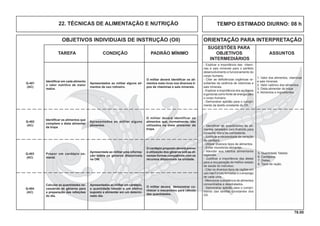 76.00
OBJETIVOS INDIVIDUAIS DE INSTRUÇÃO (OII) ORIENTAÇÃO PARA INTERPRETAÇÃO
SUGESTÕES PARA
TAREFA CONDIÇÃO PADRÃO MÍNIMO OBJETIVOS ASSUNTOS
INTERMEDIÁRIOS
TEMPO ESTIMADO DIURNO: 08 h22. TÉCNICAS DE ALIMENTAÇÃO E NUTRIÇÃO
Q-401
(AC)
Identiﬁcar em cada alimento
o valor nutritivo de maior
realce.
Apresentados ao militar alguns ali-
mentos de uso rotineiro.
O militar deverá identiﬁcar os ali-
mentos mais ricos nos diversos ti-
pos de vitaminas e sais minerais.
- Explicar a importância das vitami-
nas e sais minerais para o perfeito
desenvolvimento e funcionamento do
corpo humano.
- Citar as deﬁciências orgânicas re-
sultantes da carência de vitaminas e
sais minerais.
- Explicar a importância dos açúcares
e gorduras como fonte de energia para
o corpo humano.
- Demonstrar aptidão para o cumpri-
mento da tarefa constante do OII.
1. Valor dos alimentos, vitaminas
e sais minerais.
2. Valor calórico dos alimentos.
3. Dieta alimentar da tropa.
4. Alimentos e ingredientes.
Q-403
(AC)
Propor um cardápio se-
manal.
Apresentada ao militar uma informa-
ção sobre os gêneros disponíveis
na OM.
O cardápio proposto deverá prever
a utilização dos gêneros sob as di-
versas formas compatíveis com os
recursos disponíveis na unidade.
Q-404
(AC)
Calcular as quantidades ne-
cessárias de gêneros para
a preparação das refeições
do dia.
Apresentados ao militar um cardápio,
a quantidade tabelar e um efetivo
suposto a alimentar em um determi-
nado dia.
O militar deverá demonstrar co-
nhecer o mecanismo para cálculo
das quantidades.
- Identiﬁcar as quantidades de ali-
mentos tabelados pelo Exército para
consumo diário do combatente.
- Justiﬁcar a necessidade de variação
do cardápio.
- Utilizar diversos tipos de alimentos.
- Evitar monotonia alimentar.
- Atender aos hábitos alimentares
regionais.
- Justiﬁcar a importância das dietas
para a recuperação do melhor estado
de saúde do indivíduo.
- Citar os diversos tipos de rações em
uso nas ForçasArmadas e o emprego
de cada uma.
- Mencionar a existência de alimentos
concentrados e desidratados.
- Demonstrar aptidão para o cumpri-
mento das tarefas constantes dos
OII.
5. Quantidade Tabelar.
6. Cardápios.
7. Dietas.
8. Tipos de ração.
Q-402
(AC)
Identiﬁcar os alimentos que
compõem a dieta alimentar
da tropa
Apresentados ao militar alguns
alimentos.
O militar deverá identificar os
alimentos que, normalmente, são
utilizados na dieta alimentar da
tropa.
 
