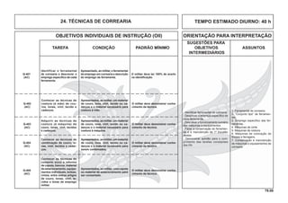 79.00
OBJETIVOS INDIVIDUAIS DE INSTRUÇÃO (OII) ORIENTAÇÃO PARA INTERPRETAÇÃO
SUGESTÕES PARA
TAREFA CONDIÇÃO PADRÃO MÍNIMO OBJETIVOS ASSUNTOS
INTERMEDIÁRIOS
TEMPO ESTIMADO DIURNO: 40 h24. TÉCNICAS DE CORREARIA
Q-402
(AC)
Conhecer as técnicas de
costura (à mão) de cou-
ros, lonas, vinil, tecido e
cadarços.
Apresentados, ao militar, um material
de couro, lona, vinil, tecido ou ca-
darços e o material necessário para
costura à mão.
O militar deve demonstrar conhe-
cimento da técnica.
Q-404
(AC)
Adquirir as técnicas de
costura (à máquina) de
couro, lonas, vinil, tecidos
e cadarços.
Q-405
(AC)
Conhecer as técnicas de
conserto e(ou) a reforma
de capota, bancos, material
de estacionamento, equipa-
mentos individuais, bolsas,
cintos, entre outros artigos
de couro, lonas, vinil, te-
cidos e lonas de emprego
militar.
Q-403
(AC)
Conhecer as técnicas de
combinação de couro, lo-
nas, vinil, tecidos e cadar-
ços.
Identificar o ferramental
de correaria e descrever o
emprego especíﬁco de cada
ferramenta.
Apresentado, ao militar, o ferramental
de emprego em correaria e descrição
do emprego da ferramenta.
O militar deve ter 100% de acerto
na identiﬁcação.
Q-401
(AC)
- Identiﬁcar ferramental de correaria.
- Descrever o emprego especíﬁco de
cada ferramenta.
- Descrever o funcionamento sumário
das máquinas e equipamentos.
- Fazer a conservação do ferramen-
tal e a manutenção de 1º Escalão
destes.
- Demonstrar aptidão para o cum-
primento das tarefas constantes
dos OII.
1. Ferramental de correaria.
2. “Conjunto tipo” de ferramen-
tas.
3. Emprego especíﬁco das fer-
ramentas.
4. Máquinas de corte.
5. Máquinas de costura.
6. Máquinas de colocação de
ilhoses e ferragens.
7. Conservação e manutenção
de máquinas e equipamentos de
correaria.
Apresentados, ao militar, um material
de couro, lona, vinil, tecido ou ca-
darços e o material necessário para
costura à máquina.
Apresentados, ao militar, um material
de couro, lona, vinil, tecido ou ca-
darços e o material necessário para
serem combinados.
Apresentados, ao militar, uma capota
ou material de estacionamento para
ser consertado.
O militar deve demonstrar conhe-
cimento da técnica.
O militar deve demonstrar conhe-
cimento da técnica.
O militar deve demonstrar conhe-
cimento da técnica.
 