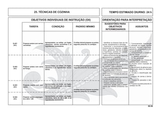 80.00
OBJETIVOS INDIVIDUAIS DE INSTRUÇÃO (OII) ORIENTAÇÃO PARA INTERPRETAÇÃO
SUGESTÕES PARA
TAREFA CONDIÇÃO PADRÃO MÍNIMO OBJETIVOS ASSUNTOS
INTERMEDIÁRIOS
TEMPO ESTIMADO DIURNO: 24 h25. TÉCNICAS DE COZINHA
- Identiﬁcar os diversos tipos de má-
quinas, equipamentos e utensílios.
- Descrever o funcionamento dos
diversos tipos de máquinas, congela-
dores, geladeiras, balcões térmicos
e frigoríficos, panelas de pressão,
fornos e fogões existentes.
- Utilizar os diversos tipo de máquinas,
equipamentos e utensílios.
- Distinguir os gêneros perecíveis.
- Citar os métodos de armazenamento
e conservação de víveres.
- Usar adequadamente, os utensílios
de cozinha, copa e refeitório.
- Fazer a conservação dos utensílios
de cozinha, copa e refeitório.
- Citar os aspectos principais a serem
observados na inspeção da cada tipo
de alimento.
- Citar a atividade diária que precede
à confecção dos alimentos.
- Dividir e classiﬁcar carnes.
- Preparar carnes e derivados.
- Descrever aptidão para o cumpri-
mento das tarefas constantes dos
OII.
1. Funcionamento, manutenção
e utilização de fogões, balcões
térmicos, balcões frigoríficos,
geladeiras, congeladores e má-
quinas de cozinha.
2. Armazenamento e conserva-
ção de víveres
a. Gêneros perecíveis; e
b. Não perecíveis.
3.Apresentação, uso, limpeza de
cozinha, copa e refeitórios.
4. Noções sobre inspeção de
alimentos.
5. Recebimento de gêneros para
alimentação diária no depósito
de gêneros.
6. Divisão e classificação das
carnes.
7. Preparo de carnes e deriva-
dos.
8. Preparo de pescados e deri-
vados.
9. Preparar os pratos prescrito no
cardápio da OM.
Q-401
(AC)
Apresentados, ao militar, um fogão,
utensílios, carnes vermelhas e os
ingredientes necessários.
Preparar pratos com carne
de frango.
Q-403
(AC)
Apresentados, ao militar, um fogão,
utensílios, um pescado e os ingre-
dientes necessários.
Preparar pratos com carnes
vermelhas.
Preparar pratos com pes-
cados.
Preparar pratos empregan-
do o QS e QR.
Apresentados, ao militar, um fogão,
utensílios, itens do QS e QR e os
ingredientes necessários.
Apresentados, ao militar, um fogão,
utensílios e os ingredientes neces-
sários.
Q-402
(AC)
Q-404
(AC)
O militar deverá preparar os pratos
segundo prescrito no cardápio.
O militar deverá preparar os pratos
segundo prescrito no cardápio.
O militar deverá preparar os pratos
segundo prescrito no cardápio.
 
