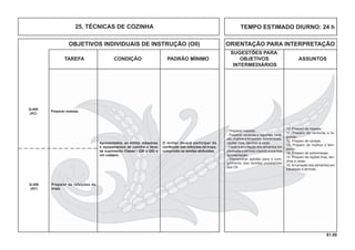 81.00
OBJETIVOS INDIVIDUAIS DE INSTRUÇÃO (OII) ORIENTAÇÃO PARA INTERPRETAÇÃO
SUGESTÕES PARA
TAREFA CONDIÇÃO PADRÃO MÍNIMO OBJETIVOS ASSUNTOS
INTERMEDIÁRIOS
TEMPO ESTIMADO DIURNO: 24 h25. TÉCNICAS DE COZINHA
10. Preparo de massas.
11. Preparo de verduras e le-
gumes.
12. Preparo de cereais.
13. Preparo de molhos e tem-
peros.
14. Preparo de sobremesas.
15. Preparo de rações frias, lan-
ches e ceias.
16. Arrumação dos alimentos em
travessas e terrinas.
Q-405
(AC)
Apresentados, ao militar, máquinas
e equipamentos de cozinha e itens
de suprimento Classe I (QR e QS) e
um cadápio.
Preparar massas.
Preparar as refeições da
tropa
Q-406
(AC)
O militar deverá participar da
confecção das refeições da tropa,
cumprindo as tarefas atribuídas.
- Preparar massas.
- Preparar verduras e legumes, cere-
ais, molhos e temperos, sobremesas,
rações frias, lanches e ceias.
- Fazer a arrumação dos alimentos em
travessas e terrinas visando a sua boa
apresentação.
- Demonstrar aptidão para o cum-
primento das tarefas constantes
dos OII.
 