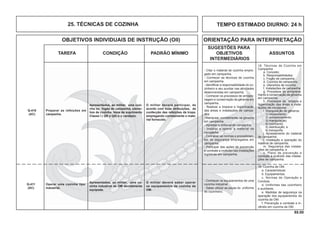 85.00
OBJETIVOS INDIVIDUAIS DE INSTRUÇÃO (OII) ORIENTAÇÃO PARA INTERPRETAÇÃO
SUGESTÕES PARA
TAREFA CONDIÇÃO PADRÃO MÍNIMO OBJETIVOS ASSUNTOS
INTERMEDIÁRIOS
TEMPO ESTIMADO DIURNO: 24 h25. TÉCNICAS DE COZINHA
18. Técnicas de Cozinha em
Campanha
a. Conceito;
b. Responsabilidades;
c. Fogão de campanha;
d. Cozinha de campanha;
e. Utensílios de cozinha;
f. Instalações de campanha;
g. Processos de armazena-
mento e conservação de gêneros
em campanha;
h. Processos de limpeza e
higienização das áreas e insta-
lações de campanha;
i. Manipulação de gêneros:
1) recebimento;
2) armazenamento;
3) manipulação;
4) cozimento;
5) distribuição; e
6) transporte.
j. Aprestamento do material
de campanha;
l. Instalação e operação do
material de campanha;
m. Segurança das instala-
ções de campanha; e
n. Plano de prevenção e
combate a incêndio das instala-
ções de campanha.
- Citar o material de cozinha empre-
gado em campanha.
- Conhecer as técnicas de cozinha
em campanha.
- Identiﬁcar a responsabilidade do co-
zinheiro e seu auxiliar nas atividades
desenvolvidas em campanha.
- Conhecer os processos de armaze-
nagem e conservação de gêneros em
campanha.
- Realizar a limpeza e higienização
das áreas e instalações de campa-
nha.
- Manipular, corretamente, os gêneros
em campanha.
- Aprestar o material de campanha.
- Instalar e operar o material de
campanha.
- Conhecer as normas e procedimen-
tos de segurança empregados em
campanha.
- Participar das ações de prevenção
e combate a incêndio nas instalações
logísticas em campanha.
O militar deverá participar, de
acordo com suas atribuições, da
confecção das refeições da tropa,
empregando corretamente o mate-
rial fornecido.
Apresentados, ao militar, uma cozi-
nha ou fogão de campanha, utensí-
lios de cozinha, itens de suprimento
Classe I ( QR e QS) e o cardápio.
Preparar as refeições em
campanha.
Q-410
(AC)
O militar deverá saber operar
os equipamentos da cozinha da
OM.
Apresentados, ao militar, uma co-
zinha industrial de OM devidamente
equipada.
Operar uma cozinha tipo
industrial.
Q-411
(AC)
- Conhecer os equipamentos de uma
cozinha indústrial.
- Saber utilizar as peças do uniforme
do cozinheiro.
19. Cozinha de OM.
a. Características
b. Equipamentos.
c. Normas de Operação e
Conduta.
d. Uniformes das cozinheiro
e auxiliares.
e. Medidas de segurança na
operação dos equipamentos da
cozinha da OM.
f. Prevenção e combate e in-
cêndio em cozinha da OM.
 
