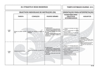 87.00
OBJETIVOS INDIVIDUAIS DE INSTRUÇÃO (OII) ORIENTAÇÃO PARA INTERPRETAÇÃO
SUGESTÕES PARA
TAREFA CONDIÇÃO PADRÃO MÍNIMO OBJETIVOS ASSUNTOS
INTERMEDIÁRIOS
- Linha de servir.
- Local para refeição.
- Prevenção e proteção contra
insetos, animais daninhos e
intempéries.
- Coleta de resíduos de rancho.
- Conservação de alimentos.
- Normas de segurança ali-
mentar.
- Preparar as bandejas para servir
as bebidas.
- Fazer a esterilização do material
antes do coquetel.
- Veriﬁcar o efetivo do coquetel para
a separação do material.
- Colocar as bebidas para gelar.
O militar deverá:
- Uniformizar-se adequadamente.
- Preparar copos e talheres confor-
me comidas e bebidas que serão
servidas.
- Veriﬁcar qual tipo de serviço será
utilizado: à francesa, à inglesa ou
à americana.
Preparar um almoço ou jantar, se-
miformal.
Almoço ou jantar semifor-
mal.
O militar deverá:
- Uniformizar-se adequadamente.
- Preparar copos e talheres confor-
me comidas e bebidas que serão
servidas.
- Arrumar a mesa para uma refei-
ção formal.
Preparar um almoço ou jantar, for-
mal.Almoço ou jantar formal.
- Preparar as bandejas para servir
as bebidas.
- Fazer a esterilização do material
antes do coquetel.
- Veriﬁcar o efetivo do coquetel para
a separação do material.
- Dobrar guardanapos.
- Limpeza da área do coquetel.
- Colocar as bebidas para gelar.
TEMPO ESTIMADO DIURNO: 32 h26. ETIQUETA E BOAS MANEIRAS
Q-403
(AC)
Q-404
(AC)
 