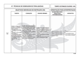 93.00
OBJETIVOS INDIVIDUAIS DE INSTRUÇÃO (OII) ORIENTAÇÃO PARA INTERPRETAÇÃO
SUGESTÕES PARA
TAREFA CONDIÇÃO PADRÃO MÍNIMO OBJETIVOS ASSUNTOS
INTERMEDIÁRIOS
TEMPO ESTIMADO DIURNO: 40h27. TÉCNICAS DE DOBRAGEM DE PÁRA-QUEDAS
Q-417
(AC)
O militar deverá aterrar próximo ao
DOMPSA e auxiliá-lo na observa-
ção e nos procedimentos quanto a
acidentes e incidentes relaciona-
dos ao material aeroterrestre.
- Montar e operar um P Col corre-
tamente.
- Auxiliar com eﬁcácia no carrega-
mento e amarração de uma carga
na aeronave.
- Cheﬁar uma equipe de desprepa-
ração e recolhimento de carga.
Integrar a equipe terra e
assessorar o DOMPSA no
tocante à observação do
salto e auxiliar na:
- montagem um P Col Pqd.
- montagem um P Distr
Pqd;
- montagem o “Kit” de lança-
mento pesado; e
- no carregamento e amarra-
ção de carga na aeronave.
Despreparar uma carga após
o lançamento e recolher os
Pqd e material.
Preparar o “Kit” para via-
gem.
O militar realizará um salto acompa-
nhando o especialista DOMPSA para
comporuma equipe de terra e ﬁcará
posicionado para observar o salto.
- O militar receberá o “Kit” para mon-
tagem de um P Col Pqd.
- O instruendo auxiliará o DOMPSA
no carregamento e amarração de uma
carga na aeronave.
- O militar deverá cheﬁar e conduzir
uma equipe de despreparação de
carga, após o lançamento.
- O militar receberá uma série de ma-
teriais para que relacione os mesmos
para a missão que irá executar.
- Citar as missões do auxiliar de
DOMPSA em atividade de salto.
- Citar as missões do auxiliar de
DOMPSA no lançamento pesado.
- Citar as missões do auxiliar de
DOMPSA em viagem
dem)
13. Missões do auxiliar de DOMP-
SA
- Em atividades de salto.
- Em atividade de lançamento.
- Em atividade de dobragem.
 