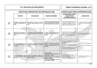 97.00
OBJETIVOS INDIVIDUAIS DE INSTRUÇÃO (OII) ORIENTAÇÃO PARA INTERPRETAÇÃO
SUGESTÕES PARA
TAREFA CONDIÇÃO PADRÃO MÍNIMO OBJETIVOS ASSUNTOS
INTERMEDIÁRIOS
TEMPO ESTIMADO DIURNO: 32 h28. TÉCNICAS DE MAGAREFE
Identiﬁcar as espécies ade-
quadas à alimentação hu-
mana.
Apresentada, ao militar, uma lista
contendo várias espécies de ani-
mais.
O militar deverá identiﬁcar as espé-
cies de boa aceitação em função do
hábito alimentar da tropa apoiada.
Q-407
(AC)
- Identiﬁcar as espécies de gado ade-
quadas à alimentação humana.
- Demonstrar aptidão para o cumpri-
mento da tarefa constante do OII.
14. Principais espécies de gado
utilizadas na alimentação hu-
mana.
Identiﬁcar os principais ór-
gãos e tecidos de bovino e
suínos.
Apresentado, ao militar, um exemplar
dissecado de cada sexo de bovinos
e suínos.
O militar deverá identificar os
principais órgãos e tecidos dos
animais.
Q-408
(AC)
- Identiﬁcar os principais órgãos e
tecidos de gado bovino e suíno.
- Demonstrar aptidão para o cumpri-
mento da tarefa constante do OII.
15. Noções sobre anatomia e his-
tologia dos bovinos e suínos.
Descrever a função dos
principais órgãos de bovino
e suínos.
Apresentado, ao militar, um exemplar
dissecado de cada sexo de bovinos
e suínos.
O militar deverá expor, suscin-
tamente, o funcionamento dos
principais órgãos, aparelhos e
sistemas.
Q-409
(AC)
- Descrever objetivamente a ﬁsiologia
dos principais órgãos dos bovinos e
dos suínos.
- Identiﬁcar os sinais mais evidentes
de doenças comuns aos bovinos e
suínos.
- Demonstrar aptidão para o cumpri-
mento da tarefa constante do OII.
16. Noções sobre ﬁsiologia ani-
mal.
17. Noções sobre patologia ani-
mal.
Auxiliar na seleção e inspe-
ção dos animais que serão
abatidos.
No curral de matança, serão apre-
sentados dez bovinos e dez suínos
sadios e doentes.
O militar deverá:
- selecionar animais aparentemente
sadios, para o abate;
- identificar os sinais mais evi-
dentes de doenças que contra-
indiquem o abate; e
- descrever as principais doenças
que acometem o gado.
Q-410
(AC)
- Auxiliar o Oﬁcial Veterinário na sele-
ção e na inspeção de animais.
- Demonstrar aptidão para o cumpri-
mento da tarefa constante do OII.
18. Seleção e inspeção de ani-
mais para o abate.
 