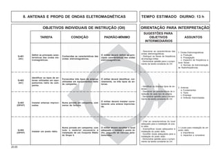 20.00
OBJETIVOS INDIVIDUAIS DE INSTRUÇÃO (OII) ORIENTAÇÃO PARA INTERPRETAÇÃO
SUGESTÕES PARA
TAREFA CONDIÇÃO PADRÃO-MÍNIMO OBJETIVOS ASSUNTOS
INTERMEDIÁRIOS
Q-404
(OP/HT)
Q-402
(AC)
Definir as principais carac-
terísticas das ondas ele-
tromagnéticas.
Identificar os tipos de an-
tenas utilizadas em equi-
pamentos rádio de cam-
panha.
Instalar um posto rádio.
Fornecidos três tipos de antenas
utilizadas em equipamentos rádio
de campanha.
Numa jornada em campanha, com
todo o material necessário à
instalação de um Conjunto Rádio
do Grupo II.
O militar deverá identificar, cor-
retamente, os três tipos de an-
tenas.
O militar deverá escolher o local
adequado e instalar o posto rá-
dio, segundo as normas esta-
belecidas.
- Descrever as características das
ondas eletromagnéticas.
- Distinguir as faixas de freqüência
de emprego militar.
- Demonstrar aptidão para o cumpri-
mento da tarefa constante do OII.
- Identificar os diversos tipos de an-
tenas.
- Descrever as características de ir-
radiação de cada tipo de antena.
- Demonstrar aptidão para o cumpri-
mento da tarefa constante do OII.
- Citar as características do local
adequado para a instalação do pos-
to rádio.
- Exemplificar locais adequados à
instalação do posto rádio.
- Escolher locais adequados para a
instalação do posto rádio.
- Demonstrar aptidão para o cumpri-
mento da tarefa constante do OII.
1. Ondas Eletromagnéticas
a. Produção
b. Propagação
c. Espectro de freqüência e
suas faixas
d. Normas de Administração
de Radiofreqüências
2. Antenas
a. Fundamentos
b. Tipos
c. Emprego
d. Antenas improvisadas
3. Locais para instalação de um
posto rádio
a. Importância
b. Aspectos a considerar
8. ANTENAS E PROPG DE ONDAS ELETROMAGNÉTICAS TEMPO ESTIMADO DIURNO: 13 h
Q-401
(AC)
Conhecidas as características das
ondas eletromagnéticas.
O militar deverá definir as prin-
cipais características das ondas
eletromagnéticas.
Q-403
(OP/HT)
Instalar antenas improvi-
sadas.
Numa jornada em campanha, com
meios de fortuna.
O militar deverá instalar corre-
tamente uma antena improvisa-
da.
 