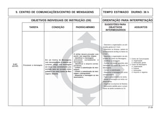 21.00
OBJETIVOS INDIVIDUAIS DE INSTRUÇÃO (OII) ORIENTAÇÃO PARA INTERPRETAÇÃO
SUGESTÕES PARA
TAREFA CONDIÇÃO PADRÃO-MÍNIMO OBJETIVOS ASSUNTOS
INTERMEDIÁRIOS
9. CENTRO DE COMUNICAÇÕES/CENTRO DE MENSAGENS TEMPO ESTIMADO DIURNO: 36 h
Em um Centro de Mensagens,
com documentação e material pe-
culiares, chega uma mensagem
em duas vias corretamente pre-
enchida, para ser enviada cripto-
grafada a um outro Centro de Men-
sagens distante.
O militar deverá proceder com
acerto nas seguintes etapas:
- identificar a mensagem;
-processar corretamente a
mensagem;
- identificar o arquivo corres-
pondente;
- conferir a autenticação de men-
sagem;
- conferir a autenticação da men-
sagem criptografada;
- despachar a mensagem ao seu
destinatário.
Processar a mensagem.
Q-401
(AC/OP)
- Descrever a organização e as atri-
buições gerais do C Com.
- Descrever os diversos passos do
processamento da Msg no interior do
C Com.
- Descrever a organização e as atri-
buições do Centro de Mensagens.
- Identificar a mensagem.
- Explicar as etapas seguidas pela
mensagem no interior do Centro de
Mensagens.
- Conferir a autenticação.
- Relacionar a mensagem ao recibo
correspondente.
- Fazer o preenchimento do recibo.
- Anexar a mensagem ao recibo cor-
respondente.
- Organizar os arquivos de Recibos.
- Demonstrar aptidão para o cumpri-
mento da tarefa constante do OII.
1. Centro de Comunicações
a. Organização
b. Atribuições gerais
2. Centro de Mensagens
a. Organicação
b. Pessoal
c. Atribuições
d. Arquivos e registros
 