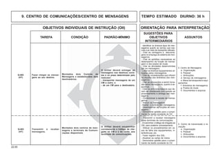 22.00
OBJETIVOS INDIVIDUAIS DE INSTRUÇÃO (OII) ORIENTAÇÃO PARA INTERPRETAÇÃO
SUGESTÕES PARA
TAREFA CONDIÇÃO PADRÃO-MÍNIMO OBJETIVOS ASSUNTOS
INTERMEDIÁRIOS
Transmitir e receber
mensagens.
- Transmitir e receber mensagens
pelos terminais de comunicações.
- Encaminhar o tráfego de chegada ao
CM, para posterior processamento.
- Efetuar os procedimentos em ca-
sos de falha dos equipamentos, in-
terferências etc.
- Fazer registro dos QSL.
- Atualizar as cartas de meios.
- Demonstrar aptidão para o cumpri-
mento da tarefa constante do OII.
5. Centro de transmissão e re-
cepção
a. Organização
b. Pessoal
c. Atribuições
d. Documentos e arquivos
O militar deverá encaminhar
corretamente o tráfego de che-
gada ao CM e o de saída, aos
terminais de comunicações.
Montados dois centros de men-
sagens e terminais de Comuni-
cações disponíveis.
Q-403
(HT)
9. CENTRO DE COMUNICAÇÕES/CENTRO DE MENSAGENS TEMPO ESTIMADO DIURNO: 36 h
- Identificar os diversos tipos de men-
sageiros quanto ao serviço que exe-
cuta e ao meio de transporte utilizado.
- Citar as vantagens e desvanta-
gens no emprego do sistema de men-
sageiros.
- Citar as aptidões necessárias ao
desempenho da função de mensa-
geiro e dos postos de muda.
- Citar as atividades desenvolvidas
por um mensageiro.
- Listar os diversos equipamentos uti-
lizados pelos mensageiros.
- Citar as considerações que influem
na escolha dos itinerários dos men-
sageiros.
- Citar as precauções a serem toma-
das pelos mensageiros, quanto à se-
gurança.
- Citar os princípios básicos que de-
vem ser obedecidos com relação ao
processamento e entrega das men-
sagens.
- Confeccionar a escala de mensa-
geiros.
- Instruir os mensageiros.
- Manter o controle dos mensageiros.
- Desempenhar as funções de men-
sageiro.
- Demonstrar aptidão para o cumpri-
mento da tarefa constante do OII.
Fazer chegar as mensa-
gens ao seu destino.
Montados dois Centros de
Mensagens e estabelecidos dois
destinatários.
O militar deverá entregar as
mensagens nos destinos corre-
tos e no prazo determinado pelo
instrutor:
- transportar mensagens de um
CM a outro, e
- de um CM para o destinatário.
Q-402
(HT)
2. Centro de Mensagens
a. Organização
b. Pessoal
c. Atribuições
d. Serviço de mensageiros
e. Meios de transportes e equi-
pamentos
f. Itinerários de mensageiros
g. Postos de muda
h. Documentos e arquivos
 