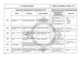 24.00
OBJETIVOS INDIVIDUAIS DE INSTRUÇÃO (OII) ORIENTAÇÃO PARA INTERPRETAÇÃO
SUGESTÕES PARA
TAREFA CONDIÇÃO PADRÃO-MÍNIMO OBJETIVOS ASSUNTOS
INTERMEDIÁRIOS
10. COMUNICAÇÕES TEMPO ESTIMADO DIURNO: 25 h
Classificar meios de Co-
municações.
- Citar os meios de Comunicações
utilizados no Exército.
- Diferenciar os meios de Comunica-
ções.
- Estabelecer vantagens e desvan-
tagens de cada meio de comunica-
ções.
- Demonstrar aptidão para o cumpri-
mento da tarefa constante do OII.
1. Meios de Comunicações
a. Fio
b. Rádio
c. Multicanal
d. Mensageiro
e. Acústicos
f. Visuais
g. Diversos
O militar deverá classificar cor-
retamente todos os meios de
Comunições apresentados.
Apresentados dez meios de Co-
municações exitentes na OM.
Q-401
(AC)
Soletrar um texto utilizan-
do o alfabeto fonético in-
ternacional.
O militar deverá, com rapidez,
soletrar o texto corretamente.
Apresentado um texto contendo
no mínimo dez palavras e três nú-
meros.
Q-402
(OP)
- Identicar os símbolos e abreviatu-
ras peculiares às comunicações.
- Citar os indicativos, sinais e expres-
sões de serviço.
- Empregar os indicativos, sinais e
expressões de serviço.
- Demonstrar aptidão para o cumpri-
mento das tarefas constantes dos
OII.
3. Símbolos e abreviaturas milita-
res
a. Regras básicas
b. Símbolos peculiares às co-
municações
- Associar o alfabeto fonético inter-
nacional com as letras do alfabeto.
- Realizar conversão do tempo.
- Demonstrar aptidão para o cumpri-
mento das tarefas constantes dos
OII.
2. Caligrafia Militar
a. Alfabeto fonético interna-
cional
b. Fusos horários e conver-
são de tempo
Efetuar a conversão do
tempo.
O militar deverá fazer a conver-
são do tempo, entre as duas
regiões, corretamente.
Apresentada uma carta que con-
tenha os fusos horários e indica-
das duas regiões em fusos horá-
rios diferentes.
Q-403
(AC)
Ler um texto com pala-
vras abreviadas.
O militar deverá ler o texto cor-
retamente.
Apresentado um texto com, no
mínimo, quinze palavras abrevia-
das de acordo com o C 21-30 e de
uso comum nas atividades milita-
res.
Q-404
(AC)
Identificar símbolos mili-
tares.
O militar deverá identificar os
símbolos corretamente.
Apresentados dez símbolos cons-
tantes do C21-30 peculiares às Co-
municações.
Q-405
(AC)
Informar os indicativos e
a que redes pertencem
os postos de Comunica-
ções.
- Citar a finalidade dos indicativos dos
postos de Comunicações.
- Demonstrar aptidão para o cumpri-
mento da tarefa constante do OII.
4. Indicativos dos postos de Co-
municações
As informações deverão ser
corretas e fornecidas, no máxi-
mo, em 15 minutos.
Apresentadas as IE Com Elt e pe-
didos os indicativos de vinte pos-
tos de Comunicações contidos
nesse documento.
Q-406
(AC)
 