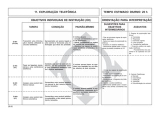 26.00
OBJETIVOS INDIVIDUAIS DE INSTRUÇÃO (OII) ORIENTAÇÃO PARA INTERPRETAÇÃO
SUGESTÕES PARA
TAREFA CONDIÇÃO PADRÃO-MÍNIMO OBJETIVOS ASSUNTOS
INTERMEDIÁRIOS
11. EXPLORAÇÃO TELEFÔNICA TEMPO ESTIMADO DIURNO: 20 h
Transmitir uma informa-
ção à Central, utilizando o
circuito telefônico.
O militar deverá:
- acionar corretamente o circui-
to de sinalização;
- operar corretamente os órgãos
do circuito de conversação;
- obedecer as regras de explo-
ração telefônica, prestando a in-
formação.
Apresentado um posto ligado a
uma central e fornecida uma in-
formação que deva ser prestada.
Q-401
(HT/OP)
1. Regras de exploração tele-
fônica
a. Chamadas
b. Respostas
c. Chamada urgente
d. Linha ocupada
e. Conferência telefônica
f. Exercício prático de explo-
ração telefônica
- Procedimentos dos assi-
nantes e do Operador de Cen-
tral.
- Citar as principais regras de explo-
ração telefônica.
- Aplicar as regras de exploração te-
lefônica.
- Explorar um sistema telefônico.
- Demonstrar aptidão para o cumpri-
mento da tarefa constante do OII.
Fazer as ligações neces-
sárias a uma conferência
telefônica.
O militar deverá fazer as liga-
ções com exatidão em um tem-
po máximo de dois minutos.
Instalada uma central com seis te-
lefones; um dos assinantes dese-
ja uma conferência telefônica com
os 5 outros assinantes.
Q-402
(HT)
Instalar uma central tele-
fônica manual.
O militar deverá instalar a cen-
tral telefônica, realizando as li-
gações e os testes necessários
corretamente.
Fornecidos uma central telefôni-
ca manual e dez ramais previa-
mente lançados.
Q-403
(HT)
- Utilizar as regras de exploração
telefônica.
- Instalar a central telefônica.
- Interpretar a documentação do cen-
tro telefônico.
- Confeccionar o diagrama de tráfe-
go telefônico.
- Operar a central telefônica.
- Demonstrar aptidão para o cumpri-
mento das tarefas constantes dos
OII.
2. Centrais Telefônicas
a. Manuais
b. Automáticas
c. Instalação
d. Operação
e. Documentação de controle
Instalar uma central tele-
fônica automática.
Fornecidos uma central telefôni-
ca automática e dez ramais previa-
mente lançados.
Q-404
(HT)
 