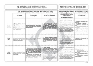 27.00
OBJETIVOS INDIVIDUAIS DE INSTRUÇÃO (OII) ORIENTAÇÃO PARA INTERPRETAÇÃO
SUGESTÕES PARA
TAREFA CONDIÇÃO PADRÃO-MÍNIMO OBJETIVOS ASSUNTOS
INTERMEDIÁRIOS
12. EXPLORAÇÃO RADIOTELEFÔNICA TEMPO ESTIMADO DIURNO: 32 h
Operar um posto-rádio
em ambiente de Guerra
Eletrônica.
O militar deverá:
- executar corretamente os pro-
cedimentos de exploração rádio
previstos nas IECom Elt;
- executar os procedimentos
para reconhecimento de inter-
ferências previstos nas IECom
Elt, com 100% de acerto;
- preencher e encaminhar o Re-
latório de Interferência e Dissi-
mulação (RID) com 100% de acer-
to.
- Fazer a abertura de uma
rede-rádio;
- Transmitir uma mensa-
gem; e
- Fazer o fechamento de
uma rede-rádio.
- Apresentados mensagens a se-
rem transmidas, extrato das IE-
Com Elt contendo procedimentos
de MPE e um modelo do Relatório
de Interferência e Dissimulação
(RID).
- Estabelecida uma rede rádio afe-
tada por tentativas de dissimula-
ção eletrônica imitativa e por ações
de interferência de ruído.
Q-401
(HT/OP)
- Conhecer as Medidas Eletrônicas
de Apoio.
- Conhecer as Contramedidas Eletrô-
nicas.
- Conhecer as Medidas de Proteção
Eletrônica.
- Executar os procedimentos previs-
tos nas IEComElt, quanto à instala-
ção e operação do posto rádio.
- Demonstrar aptidão para o cumpri-
mento da tarefa constante do OII.
3. Guerra Eletrônica
- Conceitos básicos
a. Medidas Eletrônicas de
Apoio (MEA)
b. Contramedidas Eletrôni-
cas (CME)
c. Medidas de Proteção
Eletrônica (MPE)
- Citar as regras de exploração rá-
dio.
- Utilizar as regras de exploração
rádio numa abertura de rede, trans-
missão de mensagens e fechamen-
to de rede.
- Identificar e preencher os documen-
tos de controle do posto-rádio.
- Receber e transmitir mensagens.
- Demonstrar aptidão para o cumpri-
mento da tarefa constante do OII.
1. Regras de exploração radio-
telefônica
a. Chamadas e respostas
b. Abertura e fechamento de
rede
c. Transmissão e recepção de
mensagens
d. Autenticação de redes e
postos
e. Documentos de controle
O militar deverá fazer a abertu-
ra da rede, autenticar seu pos-
to, transmitir a mensagem e
executar o fechamento da rede,
segundo as regras de explora-
ção rádio, no menor tempo pos-
sível.
Apresentados uma mensagem,
uma rede rádio e um exemplar
das IE Com Elt.
Q-403
(HT/OP)
Utilizar corretamente o
espectro de rádiofre-
qüência autorizado.
Q-402
(AC)
- Conhecer as Normas de Admi-
nistração de Radiofreqüências no
âmbito do Exército Brasileiro.
- Conhecer as conseqüências da
utilização de freqüências não auto-
rizadas.
- Demonstrar aptidão para o cumpri-
mento da tarefa constante do OII.
2. Normas de Administração de
Radiofreqüências
O militar deverá ter pleno
conhecimento das freqüências
autorizadas e das restrições ao
uso do espectro de radiofre-
qüência.
Apresentada a carta de freqüência
distribuída à sua OM.
 
