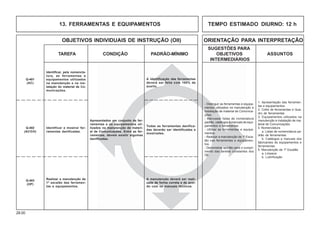 28.00
OBJETIVOS INDIVIDUAIS DE INSTRUÇÃO (OII) ORIENTAÇÃO PARA INTERPRETAÇÃO
SUGESTÕES PARA
TAREFA CONDIÇÃO PADRÃO-MÍNIMO OBJETIVOS ASSUNTOS
INTERMEDIÁRIOS
13. FERRAMENTAS E EQUIPAMENTOS TEMPO ESTIMADO DIURNO: 12 h
Identificar e mostrar fer-
ramentas danificadas.
A identificação das ferramentas
deverá ser feita com 100% de
acerto.
Apresentados um conjunto de fer-
ramentas e os equipamentos uti-
lizados na manutenção de materi-
al de Comunicações. Entre as fer-
ramentas, devem existir algumas
danificadas.
Q-401
(AC)
- Distinguir as ferramentas e equipa-
mentos utilizados na manutenção e
instalação de material de Comunica-
ções.
- Manusear listas de nomeclatura
padrão, catálogos e manuais de equi-
pamentos e ferramentas.
- Utilizar as ferramentas e equipa-
mentos.
- Realizar a manutenção de 1º Esca-
lão nas ferramentas e equipamen-
tos.
- Demonstrar aptidão para o cumpri-
mento das tarefas constantes dos
OII.
1. Apresentação das ferramen-
tas e equipamentos
2. Cofre de ferramentas e Qua-
dro de ferramentas
3. Equipamentos utilizados na
manutenção e instalação de ma-
terial de Comunicações
4. Nomenclatura
a. Listas de nomenclatura pa-
drão de ferramentas
b. Catálogos e manuais dos
fabricantes de equipamentos e
ferramentas
5. Manutenção de 1º Escalão
a. Limpeza
b. Lubrificação
Q-402
(AC/CH)
Q-403
(OP)
Identificar, pela nomencla-
tura, as ferramentas e
equipamentos utilizados
na manutenção e na ins-
talação do material de Co-
municações.
Realizar a manutenção de
1º escalão das ferramen-
tas e equipamentos.
Todas as ferramentas danifica-
das deverão ser identificadas e
mostradas.
A manutenção deverá ser reali-
zada de forma correta e de acor-
do com os manuais técnicos.
 