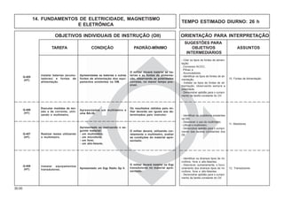 30.00
OBJETIVOS INDIVIDUAIS DE INSTRUÇÃO (OII) ORIENTAÇÃO PARA INTERPRETAÇÃO
SUGESTÕES PARA
TAREFA CONDIÇÃO PADRÃO-MÍNIMO OBJETIVOS ASSUNTOS
INTERMEDIÁRIOS
Instalar baterias (acumu-
ladores) e fontes de
alimentação.
O militar deverá instalar as ba-
terias e as fontes de alimenta-
ção, observando as polaridades
corretas, no menor tempo pos-
sível.
Apresentadas as baterias e outras
fontes de alimentação dos equi-
pamentos existentes na OM.
Q-405
(HT)
- Citar os tipos de fontes de alimen-
tação:
. Conversor AC/CC;
. Pilhas; e
. Acumuladores.
- Identificar os tipos de fontes de ali-
mentação.
- Instalar os tipos de fontes de ali-
mentação, observando sempre a
polaridade.
- Demonstrar aptidão para o cumpri-
mento da tarefa constante do OII.
10. Fontes de Alimentação
Executar medidas de ten-
são e de corrente, utili-
zando o multímetro.
Os resultados obtidos pelo mi-
litar deverão ser iguais aos de-
terminados pelo instrutor.
Apresentados um multímetro e
uma BA-30.
Q-406
(HT)
- Identificar os medidores existentes
na OM.
- Descrever o uso do multímetro.
- Utilizar o multímetro.
- Demonstrar aptidão para o cumpri-
mento das tarefas constantes dos
OII.
11. Medidores
Q-408
(HT)
Realizar testes utilizando
o multímetro.
O militar deverá, utilizando cor-
retamente o multímetro, avaliar
as condições do material apre-
sentado.
Apresentado ao instruendo o se-
guinte material:
- um multímetro;
- um microfone;
- um fone;
- um alto-falante.
Q-407
(HT)
Instalar equipamentos
transdutores.
O militar deverá instalar os Eqp
transdutores no material apre-
sentado.
Apresentado um Eqp Rádio Gp II.
- Identificar os diversos tipos de mi-
crofone, fone e alto-falantes.
- Descrever, sumariamente, o funci-
onamento dos diversos tipos de mi-
crofone, fone e alto-falantes.
- Demonstrar aptidão para o cumpri-
mento da tarefa constante do OII.
12. Transdutores
14. FUNDAMENTOS DE ELETRICIDADE, MAGNETISMO
E ELETRÔNICA
TEMPO ESTIMADO DIURNO: 26 h
 