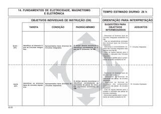 32.00
OBJETIVOS INDIVIDUAIS DE INSTRUÇÃO (OII) ORIENTAÇÃO PARA INTERPRETAÇÃO
SUGESTÕES PARA
TAREFA CONDIÇÃO PADRÃO-MÍNIMO OBJETIVOS ASSUNTOS
INTERMEDIÁRIOS
14. FUNDAMENTOS DE ELETRICIDADE, MAGNETISMO
E ELETRÔNICA
TEMPO ESTIMADO DIURNO: 26 h
- Descrever os diversos tipos de
Circuitos Integrados existentes na
OM.
- Citar as características principais
dos diversos tipos de Circuitos
Integrados.
- Descrever o funcionamento su-
mário dos Circuitos Integrados mais
comuns nos Eqp Mil.
- Citar as regras básicas para o
cuidado e manuseio dos Circuitos
Integrados.
- Demonstrar aptidão para o cumpri-
mento da tarefa constante do OII.
Q-413
(HT)
Identificar os diversos ti-
pos de Circuitos Integra-
dos.
O militar deverá reconhecer e
identificar corretamente os ti-
pos de CI existentes na OM.
Apresentados tipos diversos de
Circuitos Integrados.
17. Circuitos Integrados
Q-414
(HT)
Identificar os diversos
tipos de circuitos impres-
sos.
O militar deverá reconhecer e
identificar corretamente as
variedades de placas de circui-
tos impressos existentes na
OM.
Apresentados tipos diversos de
circuitos impressos.
18. Circuitos Impressos
- Descrever os diversos tipos de
circuitos impressos.
- Demonstrar as técnicas de
elaboração das placas de circuitos
impressos.
- Descrever as técnicas de
montagem dos componentes
eletrônicos nas placas de circuitos
impressos.
- Citar as regras básicas para o
cuidado e manuseio das placas de
circuitos impressos.
- Demonstrar aptidão para o cumpri-
mento da tarefa constante do OII.
 