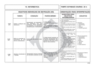 35.00
OBJETIVOS INDIVIDUAIS DE INSTRUÇÃO (OII) ORIENTAÇÃO PARA INTERPRETAÇÃO
SUGESTÕES PARA
TAREFA CONDIÇÃO PADRÃO-MÍNIMO OBJETIVOS ASSUNTOS
INTERMEDIÁRIOS
15. INFORMÁTICA TEMPO ESTIMADO DIURNO: 20 h
Q-405
(HT)
Definir as principais ca-
racterísticas de uma
rede de computadores.
O militar deverá enumerar as
principais características des-
ta rede de computadores, com-
parando-as com as de outros
tipos de rede existentes.
Estabelecida uma rede de compu-
tadores.
Q-404
(HT)
Instalar e configurar uma
impressora.
O militar deverá:
- executar as conexões neces-
sárias;
- fazer a instalação e configura-
ção da impressora no sistema
operacional.
Apresentados um computador e
uma impressora com seus
acessórios, “driver” (acionador)
de instalação e os suprimentos
necessários para o funcionamento.
6. Impressora
a. Apresentação
b. Características
c. Tipos
d. Instalação
e. Troca de suprimento
- Citar os princípios de funcionamen-
to das impressoras.
- Definir impressora matricial, jato de
tinta e laser.
- Enumerar as diferenças básicas
entre os diversos tipos de impres-
soras.
- Identificar as portas serial, parale-
la, USB.
- Demonstrar aptidão para o cumpri-
mento da tarefa constante do OII.
7. Rede de Computadores
a. Generalidades
b. Características
c. Tipos
d. Modem
e. Servidores
f. Internet
g. Intranet
h. Correio eletrônico
- Descrever, sumariamente, as ca-
racterísticas das redes de
computadores.
- Identificar os tipos e o princípio de
funcionamento do modem.
- Destacar a importância e a finalida-
de de implantação de uma rede no
Centro de Comunicações.
- Descrever as redes: Internet, intra-
net e Rede do Exército (EBNet).
- Compreender a troca de informa-
ções por correio eletrônico.
- Demonstrar aptidão para o cumpri-
mento da tarefa constante do OII.
Q-406
(HT)
Executar a manutenção de
1º Escalão.
Durante a execução da tarefa, o
militar deverá realizar as opera-
ções de manutenção de 1º Es-
calão, de acordo com as normas
vigentes.
Apresentados diversos materiais
de informática existentes na OM.
8. Manutenção do Material
a. Definição
b. Objetivos
c. Categorias
d. Responsabilidades
- Justificar a manutenção do material
de informática.
- Identificar as operações de 1º Es-
calão a serem feitas no material de
informática.
- Realizar a manutenção de 1º
Escalão.
- Demonstrar aptidão para o cumpri-
mento da tarefa constante do OII.
 