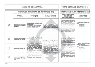 36.00
OBJETIVOS INDIVIDUAIS DE INSTRUÇÃO (OII) ORIENTAÇÃO PARA INTERPRETAÇÃO
SUGESTÕES PARA
TAREFA CONDIÇÃO PADRÃO-MÍNIMO OBJETIVOS ASSUNTOS
INTERMEDIÁRIOS
16. LINHAS DE CAMPANHA TEMPO ESTIMADO DIURNO: 30 h
- Citar e identificar os quatro tipos de
linhas de campanha: rastejante, aé-
rea, enterrada e submersa.
- Citar as vantagens e desvantagens
dos quatro tipos de linhas de campa-
nha e apresentar as situações em
que são empregadas.
- Escolher o tipo de linha de campa-
nha mais adequado a uma situação.
- Demonstrar aptidão para o cumpri-
mento da tarefa constante do OII.
1. Construção de Linhas de Cam-
panha
a. Generalidades
b. Classificação
c. Características
Identificar os tipos de
construção de linhas de
campanha.
O militar deverá apontar e iden-
tificar os três tipos de constru-
ção com 100% de acerto em um
tempo máximo de 40 segundos.
Apresentado um trecho de linha
constituído de:
- 10 metros de linha rastejante;
- 2 metros de linha enterrada;
- 3 metros de linha aérea.
Q-401
(AC)
- Identificar e descrever as técnicas
de construção das linhas de campa-
nha.
- Empregar a técnica de construção
das linhas de campanha.
. Realizar nós, emendas e amarra-
ções.
- Operar desenroladeiras mecânicas.
- Proceder as etiquetagens.
- Ligar as bobinas de carga e insta-
lar os postos de verificação das li-
nhas.
- Citar exemplos de pontos críticos.
- Identificar pontos críticos.
- Descrever os processos de trans-
posição dos diversos tipos de pon-
tos críticos.
- Demonstrar aptidão para o cumpri-
mento das tarefas constantes dos
OII.
2. Técnicas de construção das
linhas de campanha
a. nós, emendas e amarra-
ções
b. etiquetagem
c. pontos críticos
d. bobinas
e. desenroladeiras
Recolher um circuito fio.
Os militares deverão obedecer
aos seguintes quesitos:
- a construção deverá ser feita
segundo as técnicas previstas;
- o circuito será lançado e
assentado em um tempo máxi-
mo de 50 minutos.
- o circuito será recolhido em um
tempo máximo de 50 minutos;
- a manutenção deverá ser cor-
retamente executada;
- o material deverá ser entregue
limpo sem danos ou perdas.
- A uma turma de construção
constituída por quatro soldados
construtores de linhas, será for-
necido o material necessário para
a construção de um circuito de 1
Km de extensão, ao longo de uma
estrada, em terreno limpo.
- O circuito deverá ser construído
a pé, com um trecho de 900 me-
tros de linha rastejante, 90 metros
de linha aérea e 10 metros de li-
nha enterrada.
- A construção será feita com o
tempo bom.
- Será fornecido também, ao tér-
mino do recolhimento do circuito,
o material necessário à manuten-
ção.
- As tarefas serão sequenciais.
Q-403
(HT)
Q-402
(HT)
Q-404
(CH)
Construir um circuito fio
ao longo de uma estrada.
Executar a manutenção do
material empregado na
construção de um circui-
to fio.
 