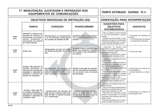 40.00
OBJETIVOS INDIVIDUAIS DE INSTRUÇÃO (OII) ORIENTAÇÃO PARA INTERPRETAÇÃO
SUGESTÕES PARA
TAREFA CONDIÇÃO PADRÃO-MÍNIMO OBJETIVOS ASSUNTOS
INTERMEDIÁRIOS
17. MANUTENÇÃO, AJUSTAGEM E REPARAÇÃO DOS
EQUIPAMENTOS DE COMUNICAÇÕES
Identificar o material com-
ponente do conjunto de
ferramentas e os equipa-
mentos necessários à
manutenção do material
de Comunicações.
Identificar todos os equipamen-
tos e as ferramentas correta-
mente.
Apresentados os equipamentos
e as ferramentas componentes
do conjunto de dotação da OM.
Q-401
(AC)
- Citar os cuidados a serem tomados
no uso das ferramentas e equipa-
mentos.
- Identificar as ferramentas e equi-
pamentos utilizados na manutenção.
- Demonstrar aptidão para o cumpri-
mento da tarefa constante do OII.
1. Introdução aos trabalhos de
bancada
a. Ferramental de manutenção
b. Equipamentos utilizados
TEMPO ESTIMADO DIURNO: 70 h
Soldar fios.
Q-402
(HT)
Apresentados um ferro de soldar,
um alicate apropriado, fios e sol-
das.
O militar deverá executar uma
solda que apresente resistên-
cia à tração e boa condutibilida-
de elétrica.
- Descrever os passos para
realização do trabalho de solda.
- Citar os cuidados a serem tomados
nos trabalhos de solda.
- Demonstrar aptidão para o cumpri-
mento da tarefa constante do OII.
2. Técnica de solda
Auxiliar o Mec Eqp Eltr, no
escalão autorizado, na
execução da manutenção,
ajustagem e reparação de
telefones e centrais tele-
fônicas de campanha.
Q-403
(HT)
Apresentados um exemplar de
cada tipo de central telefônica e
telefone existente na OM e o ma-
terial necessário à manutenção.
Auxiliar a execução da manuten-
ção de cada material apresenta-
do, de acordo com as normas
preconizadas.
- Distinguir a competência de manu-
tenção da OM.
- Citar as principais características e
identificar os componentes do mate-
rial de Com fio existente na OM.
- Distinguir manutenção preventiva
de corretiva.
- Descrever as operações neces-
sárias à manutenção, no escalão
autorizado, do material de Comuni-
cações fio existente na OM.
- Demonstrar aptidão para o cumpri-
mento da tarefa constante do OII.
3. Manutenção do material de
Comunicações fio
- Centrais telefônicas e telefo-
nes
- Auxiliar o Mec Eqp Eltr,
no escalão autorizado, na
execução da manutenção,
ajustagem e reparação de
conjuntos rádio.
Q-404
(HT)
- Apresentados um exemplar de
cada tipo de conjunto rádio exis-
tente na OM e o material necessá-
rio à manutenção.
- Auxiliar a execução da manu-
tenção de cada conjunto rádio
apresentado, de acordo com as
normas preconizadas.
- Distinguir a competência de manu-
tenção da OM.
- Citar as principais características e
identificar os componentes dos con-
juntos rádio existentes na OM.
- Descrever as operações neces-
sárias à manutenção, no escalão
autorizado, dos conjuntos rádio exis-
tentes na OM.
- Demonstrar aptidão para o cumpri-
mento da tarefa constante do OII.
4. Manutenção do material de
Comunicações rádio
 
