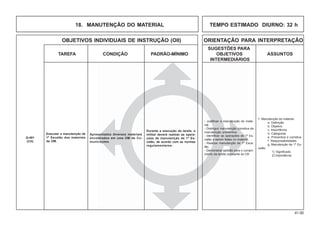 41.00
OBJETIVOS INDIVIDUAIS DE INSTRUÇÃO (OII) ORIENTAÇÃO PARA INTERPRETAÇÃO
SUGESTÕES PARA
TAREFA CONDIÇÃO PADRÃO-MÍNIMO OBJETIVOS ASSUNTOS
INTERMEDIÁRIOS
18. MANUTENÇÃO DO MATERIAL TEMPO ESTIMADO DIURNO: 32 h
Q-401
(CH)
Executar a manutenção de
1º Escalão dos materiais
da OM.
- Justificar a manutenção do mate-
rial.
- Distinguir manutenção corretiva de
manutenção preventiva.
- Identificar as operações de 1º Es-
calão a serem feitas no material.
- Realizar manutenção de 1º Esca-
lão.
- Demonstrar aptidão para o cumpri-
mento da tarefa constante do OII.
1. Manutenção do material
a. Definição
b. Objetivo
c. Importância
d. Categorias
e. Preventiva e corretiva
f. Responsabilidades
g. Manutenção de 1º Es-
calão
1) Significado
2) Importância
Durante a execução da tarefa, o
militar deverá realizar as opera-
ções de manutenção de 1º Es-
calão, de acordo com as normas
regulamentares.
Apresentados diversos materiais
encontrados em uma OM de Co-
municações.
 
