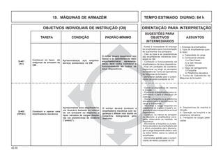 42.00
OBJETIVOS INDIVIDUAIS DE INSTRUÇÃO (OII) ORIENTAÇÃO PARA INTERPRETAÇÃO
SUGESTÕES PARA
TAREFA CONDIÇÃO PADRÃO-MÍNIMO OBJETIVOS ASSUNTOS
INTERMEDIÁRIOS
19. MÁQUINAS DE ARMAZÉM TEMPO ESTIMADO DIURNO: 84 h
Q-401
(AC)
Conhecer os tipos de
máquinas de armazém da
OM .
- Avaliar a necessidade de emprego
da empilhadeira para movimentação
de suprimentos nos armazéns.
- Citar os tipos e as características
das empilhadeiras mecânicas exis-
tentes na OM.
- Conhecer o funcionamento da
empilhadeira e de seus dispositivos.
- Ficar em condições de coordenar,
inspecionar ou dirigir as atividades
de trabalho da Turma de Operadores
de Máquinas de Armazém.
- Demonstrar aptidão para o cumpri-
mento da tarefa constante do OII.
1. Emprego da empilhadeira.
2. Tipos de empilhadeiras quan-
to à(ao)
a. Capacidade de carga
b. Combustível utilizado
1) a Óleo Diesel
2) a Gás Veicular
3) Elétrico
c. Dispo de carregamento
1) Forquilha
2) Plataforma elevadora
3. Turma de Operadores de
Máquinas de Armazém
O militar deverá reconhecer o(s)
tipo(s) e as características da(s)
empilhadeiras(s) apresenta-
da(s), bem como conhecer o
funcionamento de todos os
seus dispositivos.
Apresentada(s) a(s) empilha-
deira(s) existente(s) na OM.
Q-402
(OP/AC)
Conduzir e operar uma
empilhadeira mecânica.
- Operar os dispositivos de marcha
e direção.
- Posicionar a empilhadeira para re-
colhimento e para a descarga de
material.
- Operar a forquilha ou a plataforma
elevadora para o recolhimento da
carga a transportar.
- Recolher a carga disposta em
plataforma de madeira (“palet”), er-
guendo-a para transportá-la ao local
determinado.
- Conduzir, no interior do armazém
ou depósito, a empilhadeira carre-
gada, observando as medidas de
segurança.
- Movimentar a forquilha ou a plata-
forma elevadora da empilhadeira até
a altura necessária para descarre-
gar a carga tranportada sobre o solo
ou sobre fardos, sacos ou caixas já
empilhadas.
- Demonstrar aptidão para o cumpri-
mento da tarefa constante do OII.
4. Dispositivos de marcha e
direção
5. Operação da forquilha e da
plataforma elevadora
6. Transporte de cargas paleti-
zadas
O militar deverá conduzir a
empilhadeira mecânica com se-
gurança e efetuar com acerto os
trabalhos designados pelo
instrutor.
Apresentados uma empilhadeira,
um itinerário balizado no interior
de um armazém ou depósito, e
tipos variados de cargas dispos-
tas em plataformas de madeira
(“palets”).
 