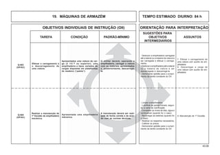 43.00
OBJETIVOS INDIVIDUAIS DE INSTRUÇÃO (OII) ORIENTAÇÃO PARA INTERPRETAÇÃO
SUGESTÕES PARA
TAREFA CONDIÇÃO PADRÃO-MÍNIMO OBJETIVOS ASSUNTOS
INTERMEDIÁRIOS
19. MÁQUINAS DE ARMAZÉM TEMPO ESTIMADO DIURNO: 84 h
Q-403
(OP/AC)
Efetuar o carregamento e
o descarregamento de
uma viatura.
- Deslocar a empilhadeira carregada
até a lateral ou a traseira da viatura a
ser carregada e efetuar o carrega-
mento.
- Deslocar a empilhadeira até a lateral
ou a traseira de viatura a ser
descarregada e descarregá-la.
- Demonstrar aptidão para o cumpri-
mento da tarefa constante do OII.
7. Efetuar o carregamento de
uma viatura com auxílio de em-
pilhadeira
8. Descarregar a carga de
uma viatura com auxílio de em-
pilhadeira
O militar deverá, operando a
empilhadeira, carregar a viatura
com os materiais apresentados
e, posteriormente, descarregá-
la.
Apresentados uma viatura de car-
ga (2 1/2 T ou superior), uma
empilhadeira e tipos variados de
cargas dispostas em plataformas
de madeira (“palets”).
Q-404
(OP/AC)
Realizar a manutenção de
1º Escalão de empilhadeira
mecânica.
- Limpar a empilhadeira.
- Lubrificar as partes móveis, segun-
do a carta de lubrificação.
- Completar os niveis de óleo, água e
combustível (quando for o caso).
- Recarregar as baterias (quando for
o caso).
- Realizar os reapertos necessários.
- Calibrar os pneus.
- Demonstrar aptidão para o cumpri-
mento da tarefa constante do OII.
9. Manutenção de 1º Escalão
A manutenção deverá ser reali-
zada de forma correta e de acor-
do com as normas técnicas.
Apresentada uma empilhadeira
mêcanica.
 