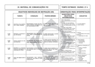 47.00
OBJETIVOS INDIVIDUAIS DE INSTRUÇÃO (OII) ORIENTAÇÃO PARA INTERPRETAÇÃO
SUGESTÕES PARA
TAREFA CONDIÇÃO PADRÃO-MÍNIMO OBJETIVOS ASSUNTOS
INTERMEDIÁRIOS
22. MATERIAL DE COMUNICAÇÕES FIO TEMPO ESTIMADO DIURNO: 21 h
1. Fio duplo telefônico
2. Cabos múltiplos
Identificar fios telefôni-
cos e cabos múltiplos.
- Citar os tipos de desenroladeiras.
- Citar as características de cada de-
senroladeira.
- Demonstrar aptidão para o cumpri-
mento da tarefa constante do OII.
4. Desenroladeiras
a. Apresentação
b. Características
c. Operação
Colocar bobinas em de-
senroladeiras.
O militar deverá identificar as
desenroladeiras adequadas e
colocar as bobinas corretamen-
te.
Apresentadas três bobinas dife-
rentes com fio duplo telefônico e
várias desenroladeiras manuais.
Q-403
(HT)
- Citar os tipos de fios.
- Citar as características do fio duplo
telefônico.
- Empregar o fio duplo telefônico.
- Citar a finalidade do cabo múltiplo.
- Citar as características do cabo
múltiplo.
- Empregar o cabo múltiplo.
- Demonstrar aptidão para o cumpri-
mento da tarefa constante do OII.
Q-401
(AC)
- Identificar o material utilizado na
construção de linhas.
- Descrever o uso do material diver-
so.
- Utilizar o material diverso.
- Demonstrar aptidão para o cumpri-
mento da tarefa constante do OII.
5. Material de construção de li-
nhas
a. Caixas e armações
b. Escadas
c. Varas
d. Lança-forquilhas
e. Luvas
f. Réguas terminais
Identificar os diversos
materiais empregados na
construção de linhas.
O militar deverá fazer a ligação
corretamente, de modo que
seja possível estabelecer uma
conversação entre os dois pon-
tos.
Apresentados dois telefones
magnéticos com todos os seus
componentes.
Q-405
(HT)
- Citar as características do telefone
magnético.
- Operar o telefone magnético.
- Demonstrar aptidão para o cumpri-
mento da tarefa constante do OII.
6. Telefones Magnéticos
a. Características
b. Emprego
c. Verificação
d. Operação
e. Cuidados com o Eqp
Fazer uma ligação ponto a
ponto.
- Citar os tipos de bobinas.
- Citar a capacidade em fios de cada
bobina.
- Empregar as bobinas.
- Demonstrar aptidão para o cumpri-
mento da tarefa constante do OII.
3. Bobinas
a. Capacidade em fios duplos
telefônicos
b. Capacidade em cabos
Distinguir os diversos ti-
pos de bobinas.
O militar deverá fazer a correta
distinção das bobinas.
Apresentados cinco tipos de bo-
binas vazias e irregularmente dis-
postas.
Q-402
(AC)
Apresentados os tipos de fios e
cabos múltiplos empregados pe-
las Comunicações da OM.
O militar deverá identificar os
fios e os cabos múltiplos com
100% de acerto.
Q-404
(AC)
Apresentados os diversos mate-
riais utilizados para a construção
de linhas.
O militar deverá identificar cor-
retamente cada um dos materi-
ais apresentados.
 