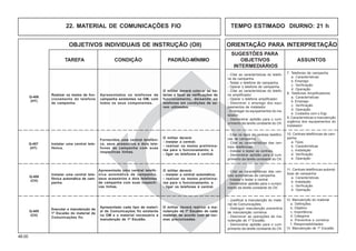 48.00
OBJETIVOS INDIVIDUAIS DE INSTRUÇÃO (OII) ORIENTAÇÃO PARA INTERPRETAÇÃO
SUGESTÕES PARA
TAREFA CONDIÇÃO PADRÃO-MÍNIMO OBJETIVOS ASSUNTOS
INTERMEDIÁRIOS
22. MATERIAL DE COMUNICAÇÕES FIO TEMPO ESTIMADO DIURNO: 21 h
- Citar as características do telefo-
ne de campanha.
- Testar o telefone de campanha.
- Operar o telefone de campanha.
- Citar as características do telefo-
ne amplificador.
- Operar o telefone amplificador.
- Descrever o emprego dos equi-
pasmentos de instalador.
- Empregar os equipamentos do ins-
talador.
- Demonstrar aptidão para o cum-
primento da tarefa constante do OII.
7. Telefones de campanha
a. Características
b. Emprego
c. Verificação
d. Operação
8. Telefones Amplificadores
a. Características
b. Emprego
c. Verificação
d. Operação
e. Cuidados com o Eqp
9. Características e manutenção
orgânica dos equipamentos do
instalador
Realizar os testes de fun-
cionamento do telefone
de campanha.
- Justificar a manutenção do mate-
rial de Comunicações.
- Distinguir manutenção preventiva
de manutenção corretiva.
- Descrever as operações de ma-
nutenção de 1º Escalão.
- Demonstrar aptidão para o cum-
primento da tarefa constante do OII.
12. Manutenção do material
a. Definições
b. Objetivo
c. Importância
d. Categoria
e. Preventiva e corretiva
f. Responsabilidades
13. Manutenção de 1º Escalão
Executar a manutenção de
1º Escalão do material de
Comunicações fio.
O militar deverá realizar a ma-
nutenção de 1º Escalão de cada
material, de acordo com as nor-
mas preconizadas.
Apresentado cada tipo de materi-
al de Comunicações fio existente
na OM e o material necessário à
manutenção de 1º Escalão.
Q-409
(CH)
Q-406
(HT)
- Citar os tipos de centrais telefôni-
cas de campanha.
- Citar as características das cen-
trais telefônicas.
- Instalar e testar as centrais.
- Demonstrar aptidão para o cum-
primento da tarefa constante do OII.
10. Centrais telefônicas de cam-
panha
a. Tipos
b. Características
c. Instalação
d. Verificação
e. Operação
Instalar uma central tele-
fônica.
O militar deverá:
- instalar a central;
- realizar os testes prelimina-
res para o funcionamento; e
- ligar os telefones à central.
Fornecidos uma central telefôni-
ca, seus acessórios e dois tele-
fones de campanha com suas
respectivas linhas.
Q-407
(HT)
Apresentados os telefones de
campanha existentes na OM, com
todos os seus componentes.
O militar deverá colocar as ba-
terias e fazer as verificações de
funcionamento, deixando os
telefones em condições de se-
rem utilizados.
Q-408
(CH)
Instalar uma central tele-
fônica automática de cam-
panha.
Apresentada uma central telefô-
nica automática de campanha,
seus acessórios e dois telefones
de campanha com suas respecti-
vas linhas.
11. Centrais telefônicas automá-
ticas de campanha
a. Características
b. Instalação
c. Verificação
d. Operação
- Citar as características das cen-
trais automáticas de campanha.
- Instalar e testar a central.
- Demonstrar aptidão para o cumpri-
mento da tarefa constante do OII.
O militar deverá:
- instalar a central automática;
- realizar os testes prelimina-
res para o funcionamento; e
- ligar os telefones à central.
 