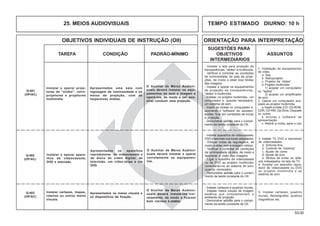 53.00
OBJETIVOS INDIVIDUAIS DE INSTRUÇÃO (OII) ORIENTAÇÃO PARA INTERPRETAÇÃO
SUGESTÕES PARA
TAREFA CONDIÇÃO PADRÃO-MÍNIMO OBJETIVOS ASSUNTOS
INTERMEDIÁRIOS
- Instalar a tela para projeção de
transparências, “slides” e multimídia.
- Verificar e controlar as condições
de luminosidade da sala de proje-
ções, de modo a obter boa nitidez
das imagens.
- Instalar e operar os equipamentos
de projeção de transparências,
“slides” e multimídia.
- Instalar, no projetor multimídia, um
computador e, quando necessário,
um sistema de som.
- Inserir as mídias no computador e,
acionando o “software” de apresen-
tações, ficar em condições de iniciar
a projeção.
- Demonstrar aptidão para o cumpri-
mento da tarefa constante do OII.
Instalar e operar proje-
tores de “slides”, retro-
projetores e projetores
multimídia.
O Auxiliar de Meios Audiovi-
suais deverá instalar os equi-
pamentos de som e imagem e
operá-los, de modo a ser pos-
sível conduzir uma projeção.
Apresentados uma sala com
regulagem de luminosidade e os
meios de projeção, com as
respectivas mídias.
Q-402
(OP/AC)
25. MEIOS AUDIOVISUAIS TEMPO ESTIMADO DIURNO: 10 h
1. Instalação de equipamentos
de vídeo
a. Tela
b. Retroprojetor
c. Projetor de “slides”
d. Projetor multimídia
1) acoplar um computador
ou “laptop”
2) acoplar um amplificador
de som
2. Operar um computador aco-
plado ao projetor multimídia
a.Inseriramídia (CD,CD-ROM,
CDR, CD-RW, Zip Drive, Disquete
ou outra)
b. Acionar o “software” de
apresentação
c. Retirar a mídia, após o uso
- Instalar aparelhos de videocassete,
DVD e televisão nos locais adequados.
- Efetuar todas as regulagens, de
modo a obter som e imagem nítidos.
- Verificar e controlar as condições
de luminosidade da sala, de modo a
favorecer a visão das imagens.
- Ligar o aparelho de videocassete
ou de DVD ao projetor multimídia,
conectando-os ao sistema de som,
quando necessário.
- Demonstrar aptidão para o cumpri-
mento da tarefa constante do OII.
Instalar e operar apare-
lhos de videocassete,
DVD e televisão.
O Auxiliar de Meios Audiovi-
suais deverá instalar e operar
corretamente os equipamen-
tos.
Apresentados os aparelhos
reprodutores de videocassete e
de disco de vídeo digital, de
televisão, um vídeo-teipe e um
DVD.
3. Instalar TV, DVD e reprodutor
de videocassetes
a. Sintonia fina
b. Controle de “tracking”
c. Ajuste de cores
d. Ajuste de som
e. Modos de evitar os refle-
xos indesejados na tela da TV
4. Acoplar um aparelho repro-
dutor de videocassete ou DVD
ao projetor multimídia e ao
sistema de som
- Instalar cartazes e quadros murais.
- Instalar meios visuais de imagem
estática que complementem o
ambiente de projeção .
- Demonstrar aptidão para o cumpri-
mento da tarefa constante do OII.
Instalar cartazes, mapas,
roteiros ou outros meios
visuais.
O Auxiliar de Meios Audiovi-
suais deverá instalá-los cor-
retamente, de modo a ficarem
bem visíveis à platéia.
Apresentados os meios visuais e
os dispositivos de fixação.
Q-403
(OP/AC)
5. Instalar cartazes, quadros
murais, flanelógrafos, quadros
magnéticos etc.
Q-401
(OP/AC)
 