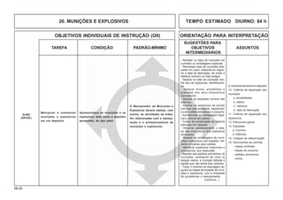 56.00
OBJETIVOS INDIVIDUAIS DE INSTRUÇÃO (OII) ORIENTAÇÃO PARA INTERPRETAÇÃO
SUGESTÕES PARA
TAREFA CONDIÇÃO PADRÃO-MÍNIMO OBJETIVOS ASSUNTOS
INTERMEDIÁRIOS
26. MUNIÇÕES E EXPLOSIVOS TEMPO ESTIMADO DIURNO: 84 h
- Receber os lotes de munições em
cunhetes ou embalagens especiais.
- Remanejar lotes de munições esto-
cadas em paiol, dispondo-os segun-
do a data de fabricação, de modo a
distribuir primeiro os mais antigos.
- Separar os lotes de munições iner-
tes dos de explosivas, identificando-
os.
- Separar minas, armadilhas e
granadas dos seus dispositivos
acionadores.
- Separar as espoletas comuns das
elétricas.
- Arrumar os explosivos de acordo
com sua periculosidade, separando-
os de cordéis detonantes e estopins.
- Acondicionar em embalagem espe-
cial a pólvora em granel.
- Cuidar da conservação do material
estocado em depósito.
- Observar, periodicamente, o esta-
do das munições e dos explosivos
estocados.
- Separar as embalagens de muni-
ções e explosivos sob suspeita, reti-
rando amostras para análise.
- Identificar explosivos inservíveis e
providenciar sua destruição.
- Atender aos pedidos provisórios de
munições, recebendo de volta os
estojos vazios, a munição falhada e
aquela que não tenha sido utilizada.
- Fazer o controle de estocagem se-
gundo os mapas de dotação de muni-
ções e explosivos, com a finalidade
de providenciar o ressuprimento.
(continua...)
9.Acondicionamento em depósito
10. Critérios de separação das
munições
a. sensibilidade
b. calibre
c. natureza
d. data de fabricação
11. Critérios de separação dos
explosivos
12. Pólvora em granel
13. Espoletas
a. Comuns
b. Elétricas
14. Códigos de referenciação
15. Documentos de controle
- mapas controles
- mapas de consumo
- pedidos provisórios
- outros
Manipular e armazenar
munições e explosivos
em um depósito.
O Manipulador de Munições e
Explosivos deverá realizar, com
acerto, as atividades de traba-
lho relacionadas com a manipu-
lação e o armazenamento de
munições e explosivos.
Apresentados as munições e os
explosivos, bem como o depósito
apropriado, do tipo paiol.
Q-402
(OP/AC)
 