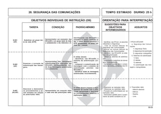 59.00
OBJETIVOS INDIVIDUAIS DE INSTRUÇÃO (OII) ORIENTAÇÃO PARA INTERPRETAÇÃO
SUGESTÕES PARA
TAREFA CONDIÇÃO PADRÃO-MÍNIMO OBJETIVOS ASSUNTOS
INTERMEDIÁRIOS
Examinar a correção da
autenticação das mensa-
gens.
- Identificar, nas IPCom, os assuntos
referentes à Segurança.
- Citar as normas básicas de
Segurança das Comunicações.
- Aplicar as normas básicas de
Segurança das Comunicações.
- Identificar, nas IEComElt, os siste-
mas de autenticação.
- Utilizar os sistemas de autentica-
ção.
- Reconhecer e autenticar as mensa-
gens criptografadas.
- Demonstrar aptidão para o cumpri-
mento das tarefas constantes dos OII.
1.IPComeIEComElt
a. Segurança das Comuni-
cações
1) segurança física
2) segurança da exploração
3) segurança criptográfica
b. Sistemas de autenticação
1) tipos
2) tabelas
3) sistemas
4) autenticação das men-
sagens criptografadas
Q-402
(OP)
Apresentadas dez mensagens
autenticadas e as instruções das
IEComElt correspondentes, sen-
do duas mensagens autenticadas
incorretamente.
O militar deverá:
- identificar, nas IEComElt, o
sistema de autenticação cor-
reto;
- comparar a autenticação da
mensagem com o sistema de
autenticação previsto nas
IEComElt; e
- identificar todas as mensagens
autenticadas incorretamente.
- Descrever as restrições rádio.
- Diferenciar as restrições rádio.
- Proceder em conformidade com as
restrições rádio.
- Demonstrar aptidão para o cumpri-
mento da tarefa constante do OII.
2. Prescrições rádio
- Silêncio absoluto
- Silêncio
- Restrito
- Livre
Autenticar um grupo tes-
te de rede (GTR).
Q-401
(OP)
Apresentados um exemplar das
IEComElt e um grupo teste de rede,
e estabelecido o dia referente a D.
Identificando nas IEComElt o
sistema e a tabela relativos ao
dia, o militar deverá autenticar o
GTR apresentado, no prazo má-
ximo de 1 minuto.
Descrever e demonstrar
os procedimentos a se-
rem tomados em relação
às prescrições rádio.
Q-403
(AC/OP)
Apresentados um conjunto rádio
e cada uma das prescrições rádio.
O militar deverá preparar o equi-
pamento de acordo com a pres-
crição apresentada e descrever
os procedimentos relativos à
exploração rádio.
28. SEGURANÇA DAS COMUNICAÇÕES TEMPO ESTIMADO DIURNO: 25 h
 