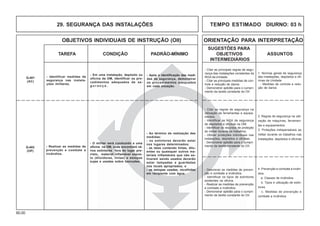 60.00
OBJETIVOS INDIVIDUAIS DE INSTRUÇÃO (OII) ORIENTAÇÃO PARA INTERPRETAÇÃO
SUGESTÕES PARA
TAREFA CONDIÇÃO PADRÃO-MÍNIMO OBJETIVOS ASSUNTOS
INTERMEDIÁRIOS
29. SEGURANÇA DAS INSTALAÇÕES TEMPO ESTIMADO DIURNO: 03 h
- Citar as principais regras de segu-
rança das instalações constantes da
NGA da Unidade.
- Citar as principais medidas de con-
trole e redução de danos.
- Demonstrar aptidão para o cumpri-
mento da tarefa constante do OII.
1. Normas gerais de segurança
das instalações, depósitos e ofi-
cinas da Unidade
- Medidas de controle e redu-
ção de danos
- Identificar medidas de
segurança nas instala-
ções militares.
Q-401
(AC)
- Em uma instalação, depósito ou
oficina da OM, identificar os pro-
cedimentos adequados de se-
g u r a n ç a .
- Após a identificação das medi-
das de segurança, demonstrar
os procedimentos adequados
em cada situação.
- Citar as regras de segurança na
utilização de ferramentas e equipa-
mentos.
- Identificar as NGA de segurança
de depósitos e oficinas na OM.
- Identificar os recursos de proteção
do militar durante os trabalhos.
- Utilizar proteções individuais nas
instalações, depósitos e ofícinas.
- Demonstrar aptidão para o cumpri-
mento da tarefa constante do OII.
2. Regras de segurança na utili-
zação de máquinas, ferramen-
tas e equipamentos
3. Proteções indispensáveis ao
militar durante os trabalhos nas
instalações, depósitos e oficinas
- Realizar as medidas de
prevenção e combate a
incêndios.
Q-402
(OP)
- O militar será conduzido a uma
oficina na OM, onde encontrará vá-
rios extintores fora do lugar pre-
visto, material inflamável expos-
to (diluidores, tintas) e estopas
sujas e usadas sobre bancadas.
- Ao término da realização das
medidas:
- os extintores deverão estar
nos lugares determinados;
- as latas contendo tintas, dilu-
entes ou quaisquer outros ma-
teriais inflamáveis que não es-
tiverem sendo usados deverão
estar tampadas e guardadas
nos locais apropriados; e
- as estopas usadas, recolhidas
em recipiente com água.
- Descrever as medidas de preven-
ção e combate a incêndios.
- Identificar os tipos de extintores
existentes na oficina.
- Realizar as medidas de prevenção
e combate a incêndios.
- Demonstrar aptidão para o cumpri-
mento da tarefa constante do OII.
4. Prevenção e combate a incên-
dios
a. Classes de incêndios
b. Tipos e utilização de extin-
tores
c. Medidas de prevenção e
combate a incêndios
 