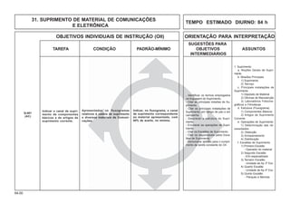 64.00
OBJETIVOS INDIVIDUAIS DE INSTRUÇÃO (OII) ORIENTAÇÃO PARA INTERPRETAÇÃO
SUGESTÕES PARA
TAREFA CONDIÇÃO PADRÃO-MÍNIMO OBJETIVOS ASSUNTOS
INTERMEDIÁRIOS
31. SUPRIMENTO DE MATERIAL DE COMUNICAÇÕES
E ELETRÔNICA
TEMPO ESTIMADO DIURNO: 84 h
Indicar o canal de supri-
mento de componentes
básicos e de artigos de
suprimento corrente.
- Identificar os termos empregados
na linguagem do Suprimento.
- Citar as principais missões de Su-
primento.
- Citar as principais instalações de
Suprimento, em tempo de paz e em
campanha.
- Descrever a estrutura do Supri-
mento.
- Enumerar as operações de Supri-
mento.
- Citar os Escalões de Suprimento.
- Citar os responsáveis pelos Esca-
lões de Suprimento.
- Demonstrar aptidão para o cumpri-
mento da tarefa constante do OII.
1. Suprimento
a. Noções Gerais de Supri-
mento
b. Missões Principais
1) Suprimento
2) Serviço
c. Principais instalações de
Suprimento
1) Depósito de Material
2) Oficinas de Manutenção
3) Laboratórios Fotocine-
gráficos e Filmotecas
d. Estrutura (Fluxograma)
1) Componentes Básicos
2) Artigos de Suprimento
Corrente
e. Operações de Suprimento
1) Determinação das ne-
cessidades
2) Obtenção
3) Armazenamento
4) Distribuição
f. Escalões de Suprimento
1) Primeiro Escalão
- Operador do material
2) Segundo Escalão
- Elm especializado
3) Terceiro Escalão
- Unidade de Ap 3º Esc
4) Quarto Escalão
- Unidade de Ap 4º Esc
5) Quinto Escalão
- Parques e fábricas
Apresentados os fluxogramas
relativos à cadeia de suprimento
e diversos materiais de Comuni-
cações.
Indicar, no fluxograma, o canal
de suprimento correspondente
ao material apresentado, com
85% de acerto, no mínimo.
Q-401
(AC)
 