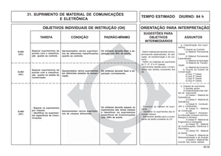 65.00
OBJETIVOS INDIVIDUAIS DE INSTRUÇÃO (OII) ORIENTAÇÃO PARA INTERPRETAÇÃO
SUGESTÕES PARA
TAREFA CONDIÇÃO PADRÃO-MÍNIMO OBJETIVOS ASSUNTOS
INTERMEDIÁRIOS
Separar suprimentos de
acordo com a classifica-
ção quanto ao controle.
Apresentados vários suprimen-
tos de diferentes classificações
quanto ao controle.
Os militares deverão fazer a se-
paração com 80% de acerto.
Q-402
(AC)
- Separar os suprimentos
por classes.
- Identificar os suprimen-
tos específicos de Comu-
nicações.
- Enumerar as classes de supri-
mento.
- Identificar os suprimentos das di-
versas classes.
- Demonstrar aptidão para o cumpri-
mento da tarefa constante do OII.
h. Classes de suprimento
1) Noções gerais
2) Especificações das clas-
ses de suprimento
a) Classe I - Material de
Subsistência
b) Classe II - Material de
Intendência
c) Classe III - Combustí-
veis e Lubrificantes
d) Classe IV - Material
de Construção
e) Classe V - Armamen-
to e Munição (inclusive Químico,
Biológico e Nuclear)
f) Classe VI - Material de
Engenharia e Cartografia
g) Classe VII - Material
de Comunicações, Eletrônica e
Informática
h) Classe VIII - Material
de Saúde
i) Classe IX - Material de
Motomecanização e de Aviação
j) Classe X - Material não
incluído nas outras classes
Apresentados vários suprimen-
tos de classes diferentes.
Os militares deverão separar os
suprimentos das várias classes
e identificar os suprimentos
específicos de Comunicações
com 100% de acerto.
Q-404
(AC)
- Definir material permanente comum,
permanente especializado, de apli-
cação, de transformação e de con-
sumo.
- Definir os materiais de suprimento
de 1ª, 2ª, 3ª e 4ª classes.
- Demonstrar aptidão para o cumpri-
mento das tarefas constantes dos
OII.
g. Classificação dos supri-
mentos
1) Quanto ao Controle
a) Material Permanente
Comum
b) Material Permanente
Especializado
c) Material de Aplicação
d) Material de Transfor-
mação
e) Material de Consumo
2) Quanto ao Estado de
Conservação
a) Sup 1ª Classe
b) Sup 2ª Classe
c) Sup 3ª Classe
d) Sup 4ª Classe
Separar suprimentos de
acordo com a classifica-
ção quanto ao estado de
conservação.
Apresentados vários suprimentos
em diferentes estados de conser-
vação.
Os militares deverão fazer a se-
paração corretamente.
Q-403
(AC)
TEMPO ESTIMADO DIURNO: 84 h
31. SUPRIMENTO DE MATERIAL DE COMUNICAÇÕES
E ELETRÔNICA
 