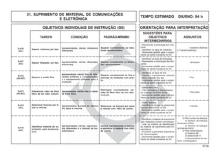 67.00
OBJETIVOS INDIVIDUAIS DE INSTRUÇÃO (OII) ORIENTAÇÃO PARA INTERPRETAÇÃO
SUGESTÕES PARA
TAREFA CONDIÇÃO PADRÃO-MÍNIMO OBJETIVOS ASSUNTOS
INTERMEDIÁRIOS
Separar lâmpadas por tipo. Apresentadas várias lâmpadas
diferentes.
Separar corretamente as lâmpa-
das apresentadas.
Q-411
(AC)
Separar e medir fios.
Apresentados vários fios de dife-
rentes calibres e constituições
e o equipamento utilizado para a
medição.
Separar corretamente os fios e
executar as medições com acer-
to.
Q-412
(AC/OP)
Diferenciar cabo de fibra
ótica de um cabo comum.
Apresentados vários fios e cabos
de fibra ótica.
Distinguir corretamente um
cabo de fibra ótica de um cabo
comum.
Q-413
(HT/AC)
Selecionar fusíveis por ti-
pos e valores.
Apresentados fusíveis de diferen-
tes tipos e valores.
Selecionar os fusíveis por tipos
e valores com 100% de acerto.
Q-414
(AC)
Identificar material de su-
primento pela nomencla-
tura.
Apresentados vários suprimen-
tos diferentes e o manual de no-
menclatura.
Utilizar corretamente o manual
e identificar o material com 100%
de acerto.
Q-415
(AC)
- Identificar os tipos de lâmpadas.
- Representar a simbologia das lâm-
padas.
- Demonstrar aptidão para o cumpri-
mento da tarefa constante do OII.
- Identificar os tipos de fios.
- Operar o equipamento utilizado
para a medição dos fios.
- Demonstrar aptidão para o cumpri-
mento da tarefa constante do OII.
- Definir fibra ótica.
- Citar vantagens e desvantagens
do emprego de fibras óticas.
- Demonstrar aptidão para o cumpri-
mento da tarefa constante do OII.
- Definir fusíveis.
- Identificar os tipos e os valores dos
fusíveis disponíveis na OM.
- Demonstrar aptidão para o cumpri-
mento da tarefa constante do OII.
- Identificar o material de suprimento
pelo respectivo número de estoque.
- Citar os critérios de identificação
do material de suprimento pela no-
menclatura.
- Enumerar suprimentos específicos
de Comunicações.
- Demonstrar aptidão para o cumpri-
mento da tarefa constante do OII.
- Lâmpadas
- Fios
- Fibra ótica
- Fusíveis
2) Pelo número de estoque
a) Número de Estoque
Americano (FSN)
b) Número de Estoque
do Exército (NEE)
3) Pela nomenclatura:
a) Sistema AN
b) Sistema EB 11
c) Nomenclatura do ma-
terial cinefotográfico
Separar indutores por tipo.
Apresentados vários indutores
diferentes.
Separar corretamente os indu-
tores apresentados.
Q-410
(AC)
- Representar a simbologia dos indu-
tores.
- Identificar os tipos de indutores.
- Demonstrar aptidão para o cumpri-
mento da tarefa constante do OII.
- Indutores (Bobinas
e Transformadores)
TEMPO ESTIMADO DIURNO: 84 h
31. SUPRIMENTO DE MATERIAL DE COMUNICAÇÕES
E ELETRÔNICA
 