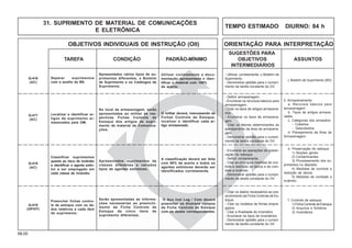 68.00
OBJETIVOS INDIVIDUAIS DE INSTRUÇÃO (OII) ORIENTAÇÃO PARA INTERPRETAÇÃO
SUGESTÕES PARA
TAREFA CONDIÇÃO PADRÃO-MÍNIMO OBJETIVOS ASSUNTOS
INTERMEDIÁRIOS
Q-417
(AC)
Localizar e identificar ar-
tigos de suprimento ar-
mazenados pela OM.
O militar deverá, manuseando as
Fichas Controle de Estoque,
localizar e identificar cada ar-
tigo armazenado.
Q-419
(OP/HT)
Preencher fichas contro-
le de estoque com os da-
dos relativos a cada ítem
de suprimento.
O Aux Inst Log / Com deverá
preencher os diversos campos
da Ficha Controle de Estoque
com os dados correspondentes.
Q-418
(AC)
Classificar suprimentos
quanto ao risco de incêndio
e identificar o agente extin-
tor a ser empregado em
cada classe de incêndio.
A classificação deverá ser feita
com 90% de acerto e todos os
agentes extintores deverão ser
identificados corretamente.
No local de armazenagem, serão
apresentadas ao militar as res-
pectivas Fichas Controle de
Estoque dos artigos de supri-
mento de material de Comunica-
ções.
Serão apresentadas as informa-
ções necessárias ao preenchi-
mento da Ficha Controle de
Estoque de cinco itens de
suprimento diferentes.
Apresentados suprimentos de
classes diferentes e variados
tipos de agentes extintores.
- Definir armazenagem.
- Enumerar os recursos básicos para
armazenagem.
- Citar os tipos de artigos armazena-
dos.
- Enumerar os tipos de armazena-
gem.
- Citar os fatores determinantes do
planejamento da área de armazena-
gem.
- Demonstrar aptidão para o cumpri-
mento da tarefa constante do OII.
2. Armazenamento
a. Recursos básicos para
armazenagem
b. Tipos de artigos armaze-
nados
c. Categorias dos armazéns
- Cobertos
- Descobertos
d. Planejamento da Área de
Armazenagem
- Utilizar, corretamente, o Boletim de
Suprimento.
- Demonstrar aptidão para o cumpri-
mento da tarefa constante do OII.
j. Boletim de Suprimento (BS)
Separar suprimentos
com o auxílio do BS.
Apresentados vários tipos de su-
primentos diferentes, o Boletim
de Suprimento e os Catálogos de
Suprimento.
Utilizar corretamente a docu-
mentação apresentada e iden-
tificar o material com 100%
de acerto.
Q-416
(AC)
- Enumerar as operações de preser-
vação do estoque.
- Definir contaminante.
- Citar as principais medidas de con-
trole e restrição de danos e de com-
bate a incêndio.
- Demonstrar aptidão para o cumpri-
mento da tarefa constante do OII.
e. Preservação do estoque
1) Noções gerais
2) Contaminantes
3) Processamento dos su-
primentos no depósito
4) Medidas de controle e
restrição de danos
5) Medidas de combate a
incêndio
- Citar os dados necessários ao pre-
enchimento da Ficha Controle de Es-
toque.
- Citar os modelos de fichas empre-
gados.
- Citar a finalidade do inventário.
- Enumerar os tipos de inventários.
- Demonstrar aptidão para o cumpri-
mento da tarefa constante do OII.
f. Controle de estoque
1) Ficha Controle de Estoque
2) Arquivos e fichários
3) Inventários
TEMPO ESTIMADO DIURNO: 84 h
31. SUPRIMENTO DE MATERIAL DE COMUNICAÇÕES
E ELETRÔNICA
 