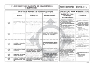 69.00
OBJETIVOS INDIVIDUAIS DE INSTRUÇÃO (OII) ORIENTAÇÃO PARA INTERPRETAÇÃO
SUGESTÕES PARA
TAREFA CONDIÇÃO PADRÃO-MÍNIMO OBJETIVOS ASSUNTOS
INTERMEDIÁRIOS
Marcar uma embalagem.
A marcação deverá ser feita de
acordo com as normas para
marcação das embalagens.
Apresentadas uma determinada
embalagem e o material para mar-
cação.
Q-421
(AC)
Indicar o método de em-
balagem e o tipo de mar-
cação.
Indicar o método de embalagem
mais apropriado e o tipo de mar-
cação a ser feito.
Apresentados vários itens de su-
primento e o material necessário
para embalagem e marcação.
Q-420
(AC)
Processar o recebimento
de suprimentos.
Apresentados vários suprimen-
tos diferentes e a guia de remes-
sa correspondente.
Executar o recebimento de acor-
do com as normas estabeleci-
das.
Q-422
(OP)
Confeccionar uma guia de
remessa de material.
Confeccionar a guia de remes-
sa de material, preenchendo os
campos do formulário com os
dados necessários.
Q-423
(AC)
Confeccionar um pedido
de material.
Confeccionar o pedido de mate-
rial, preenchendo os campos do
formulário com os dados neces-
sários.
Apresentados alguns itens de su-
primento e o formulário de guia
de remessa de material.
Conhecidas as necessidades de
itens de suprimento e dado o for-
mulário de pedido de material.
Q-424
(AC)
Preencher documentos
de distribuição de mate-
rial.
O preenchimento deverá ser
feito colocando os dados certos
nos lugares adequados.
Apresentados vários suprimentos
diferentes e a documentação de
distribuição.
Q-425
(AC)
- Descrever os processos de loca-
ção de suprimento no depósito.
- Citar as normas de funcionamento
dos armazéns e depósitos.
- Identificar os métodos de embala-
gem.
- Citar as normas utilizadas na mar-
cação das embalagens.
- Citar as características das inscri-
ções utilizadas na identificação das
embalagens.
- Citar as normas de segurança a
serem empregadas nas áreas de
armazéns.
- Citar as principais causas de aci-
dentes e as medidas de prevenção.
- Demonstrar aptidão para o cumpri-
mento das tarefas constantes dos
OII.
g. Locação do material no de-
pósito
- Organização do armazém
h. Normas para o funciona-
mento dos armazéns e depósitos
i. Catalogação dos suprimen-
tos
j.Embalagem
1) Noções gerais
2) Métodos de embalagem
3)Marcação das emba-
lagens
l. Normas de segurança nas
áreas de armazenagem
1) Causas dos acidentes
2) Medidas de prevenção
de acidentes
- Descrever o processo de recebi-
mento do material de suprimento e a
documentação que o envolve
- Preencher os documentos utilizados
no recebimento dos materiais.
- Demonstrar aptidão para o cumpri-
mento das tarefas constantes dos OII.
3. Recebimento de material
a. Recebimento primário
b. Termo de Recebimento e
Exame de Material
c. Inclusão em carga e (ou)
relacionamento de material
- Citar os critérios adotados para
fornecimento de componentes básicos
e artigos de suprimento corrente.
- Citar os documentos utilizados na dis-
tribuição do material.
- Preencher documentos utilizados na
distribuição do material.
- Conferir materiais no recebimento e
na distribuição.
- Demonstrar aptidão para o cumpri-
mento das tarefas constantes dos OII.
4. Fornecimento e distribuição de
material
a. Pedido de material
b. Guia de remessa
c. Conferência
TEMPO ESTIMADO DIURNO: 84 h
31. SUPRIMENTO DE MATERIAL DE COMUNICAÇÕES
E ELETRÔNICA
 